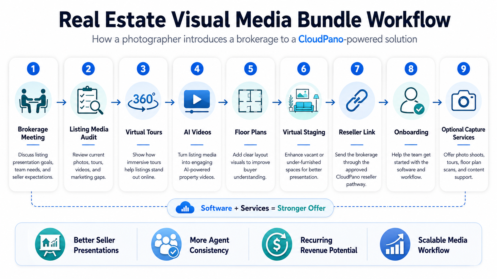 Real estate reseller workflow showing a photographer selling virtual tours, AI videos, staging, and floor plans to a brokerage.