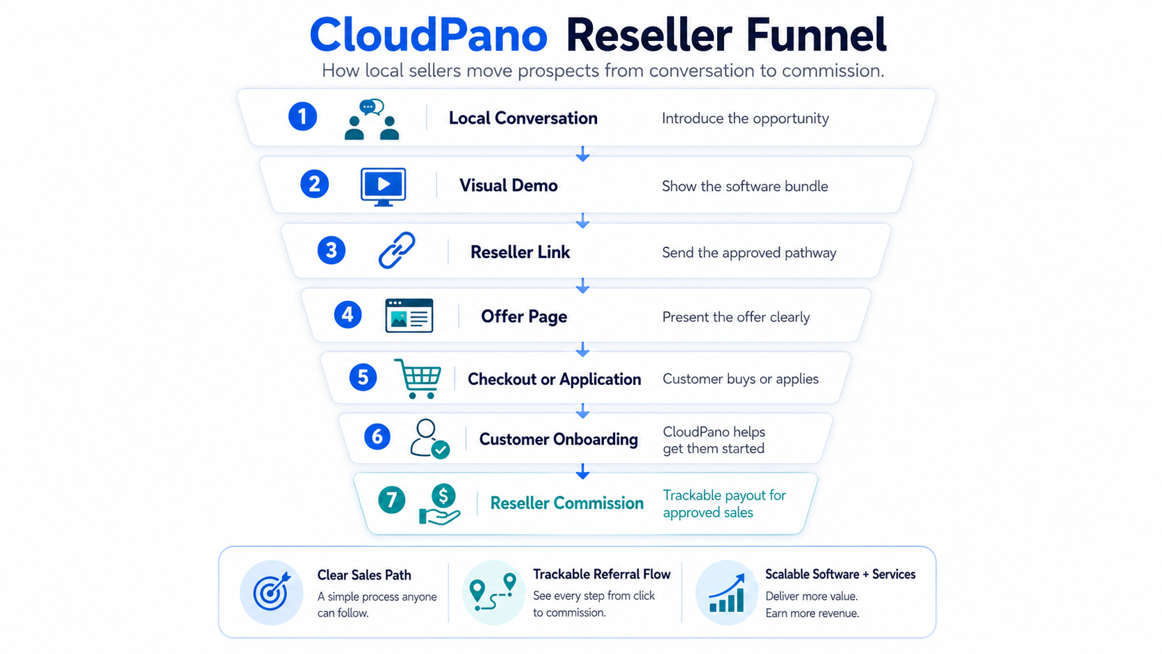 CloudPano reseller link flow showing prospect education, approved reseller page, checkout, onboarding, and commission tracking.