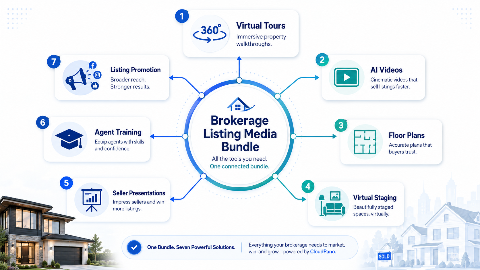 Brokerage listing media bundle showing virtual tours, AI videos, floor plans, virtual staging, and seller presentation assets powered by CloudPano.