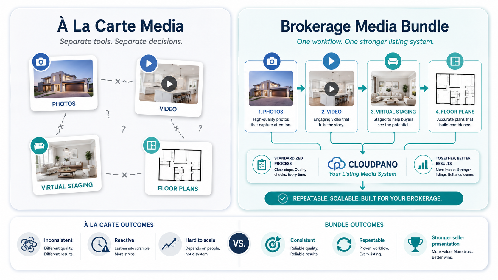 Comparison graphic showing scattered à la carte real estate media versus a complete brokerage listing media bundle.