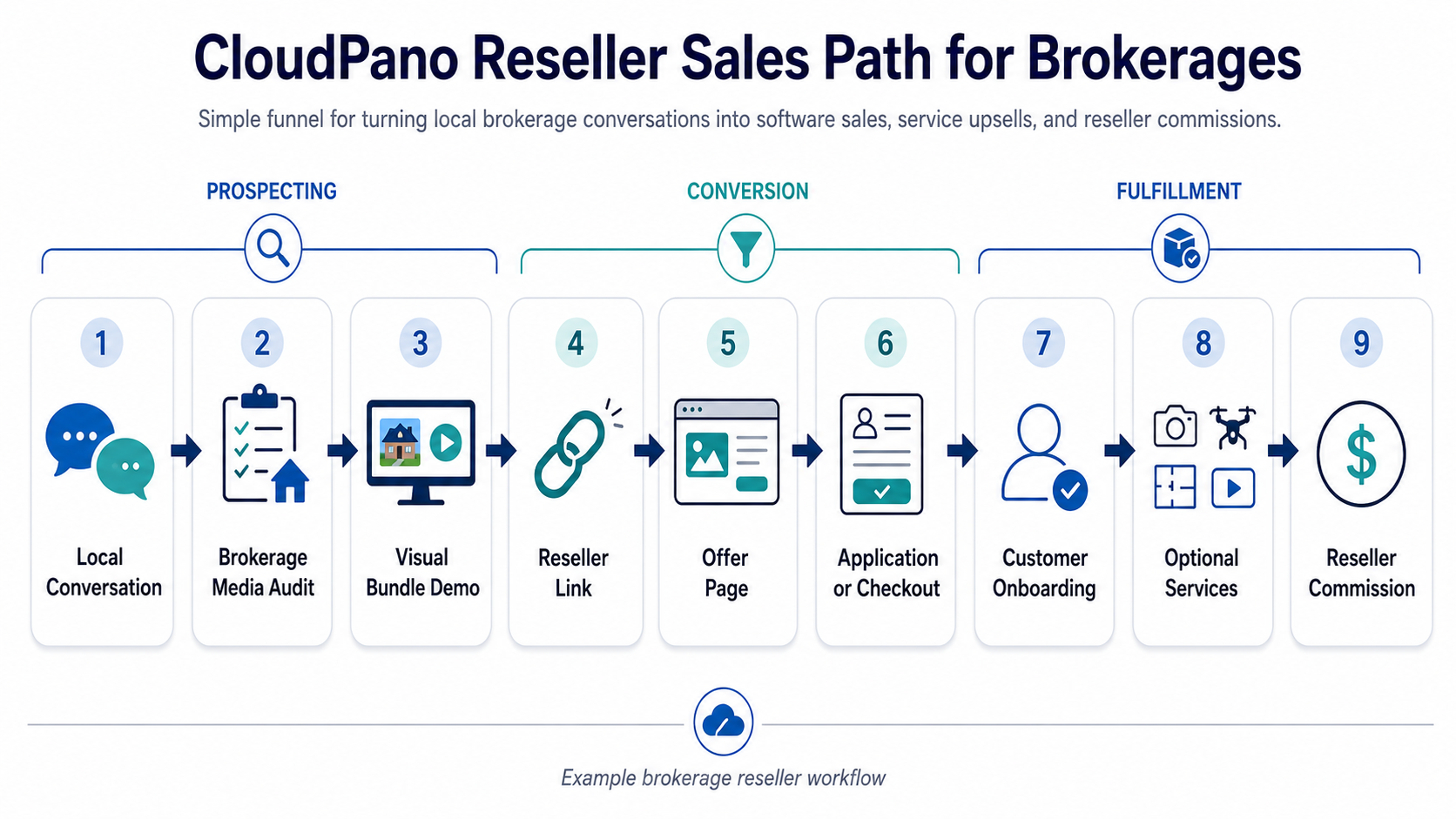 CloudPano reseller sales path from brokerage conversation to reseller link, onboarding, software bundle, and optional media services.