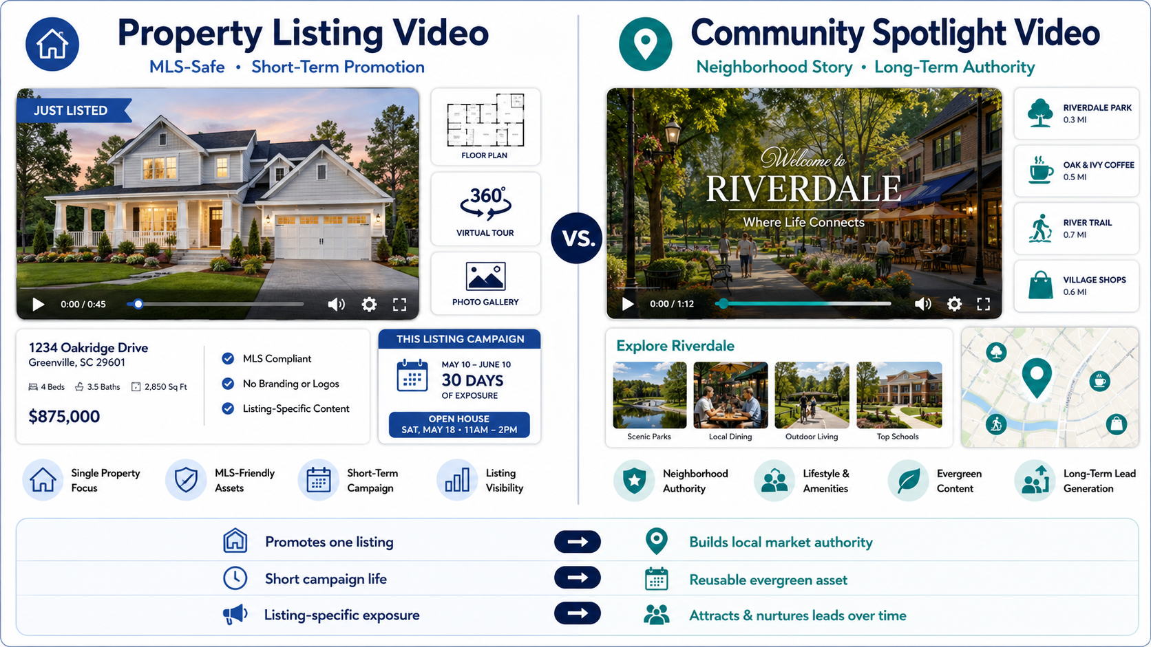 Comparison graphic explaining the difference between listing videos and community spotlight videos for real estate marketing.