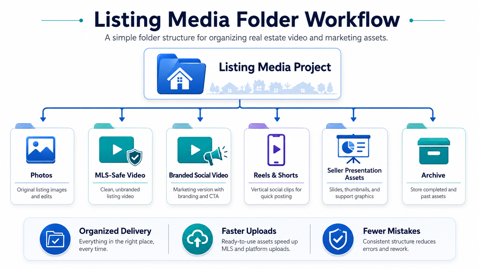Folder workflow diagram for organizing MLS-safe videos, branded social videos, Reels, and seller presentation assets.