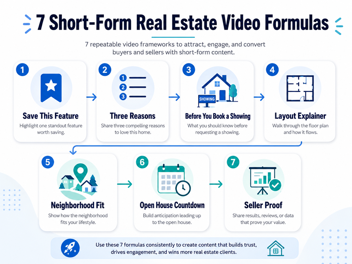 Diagram showing seven short-form real estate video formulas for Realtors, photographers, brokerages, and property managers.