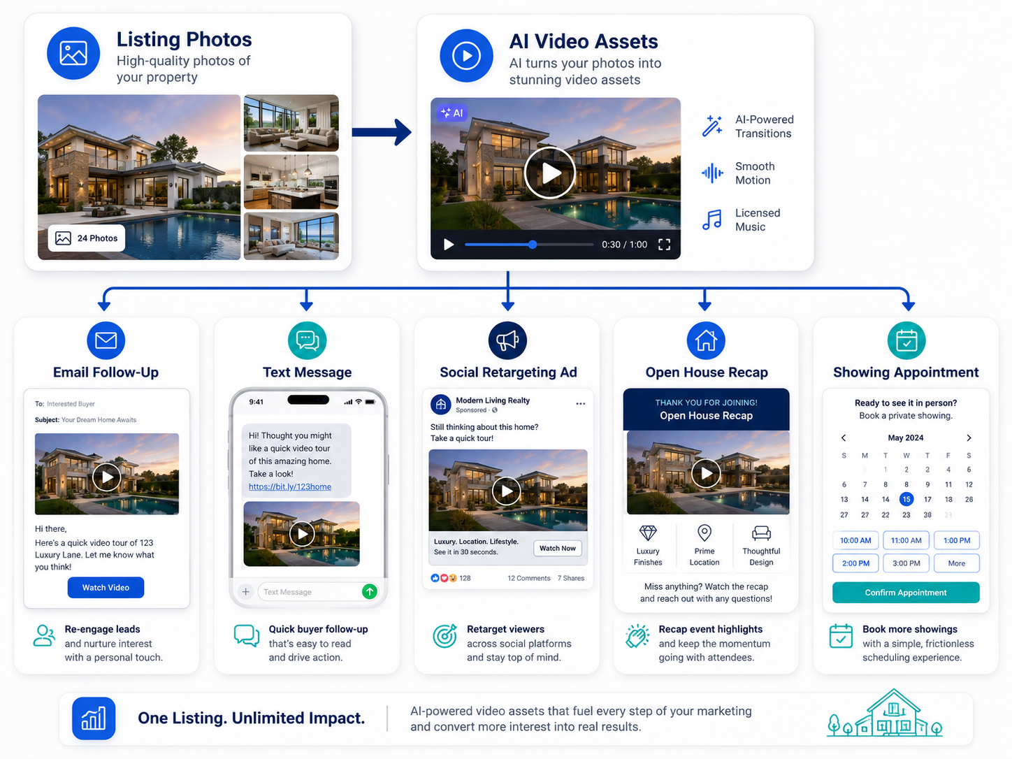 Workflow diagram showing how listing photos become AI videos for retargeting, email follow-up, texts, ads, and showing appointments.