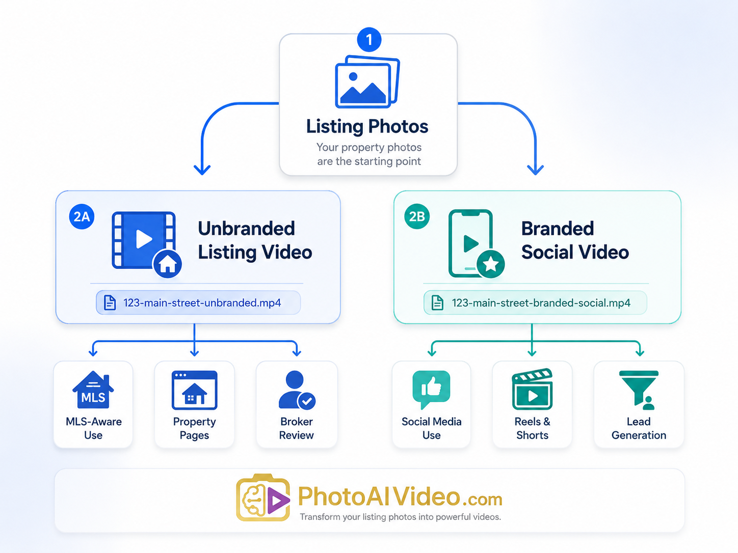 Workflow diagram showing how Realtors create an unbranded listing video first and a branded social video second.