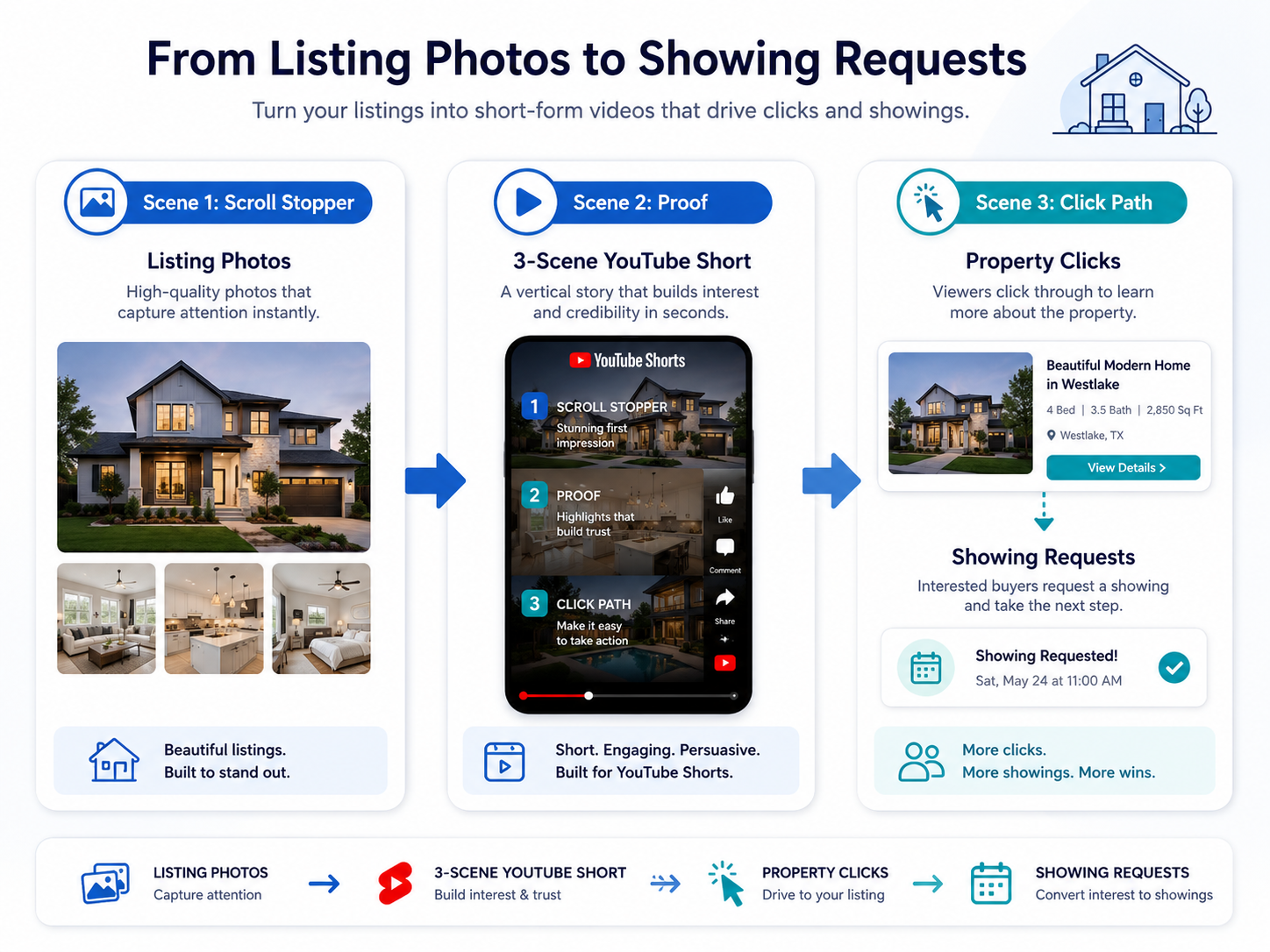 Workflow diagram showing the three-scene YouTube Shorts structure for real estate listing teasers.