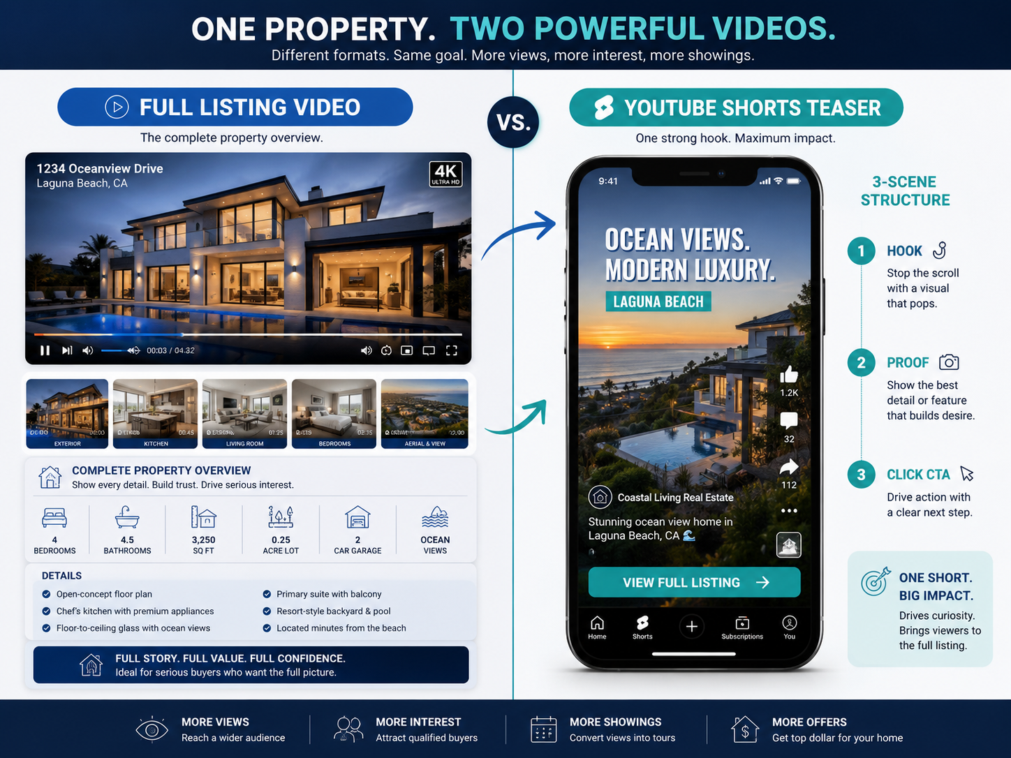 Comparison graphic showing the difference between a full real estate listing video and a YouTube Shorts listing teaser.