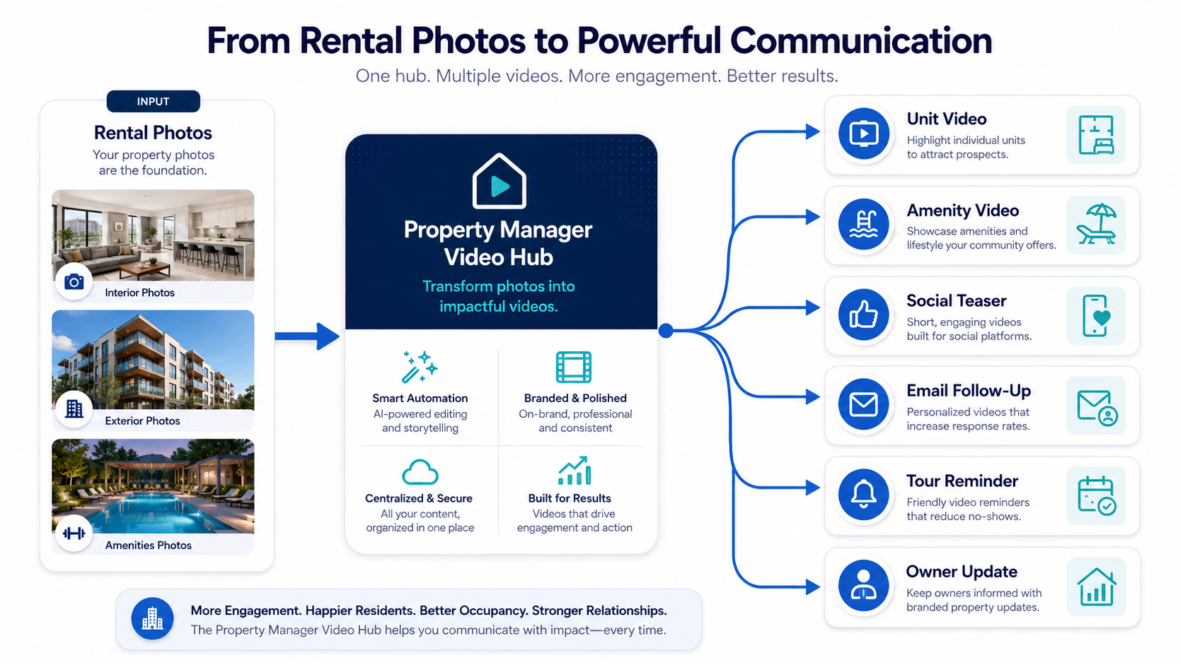 Workflow diagram showing how property managers turn rental photos into unit videos, amenity videos, leasing follow-up, social clips, and owner updates.