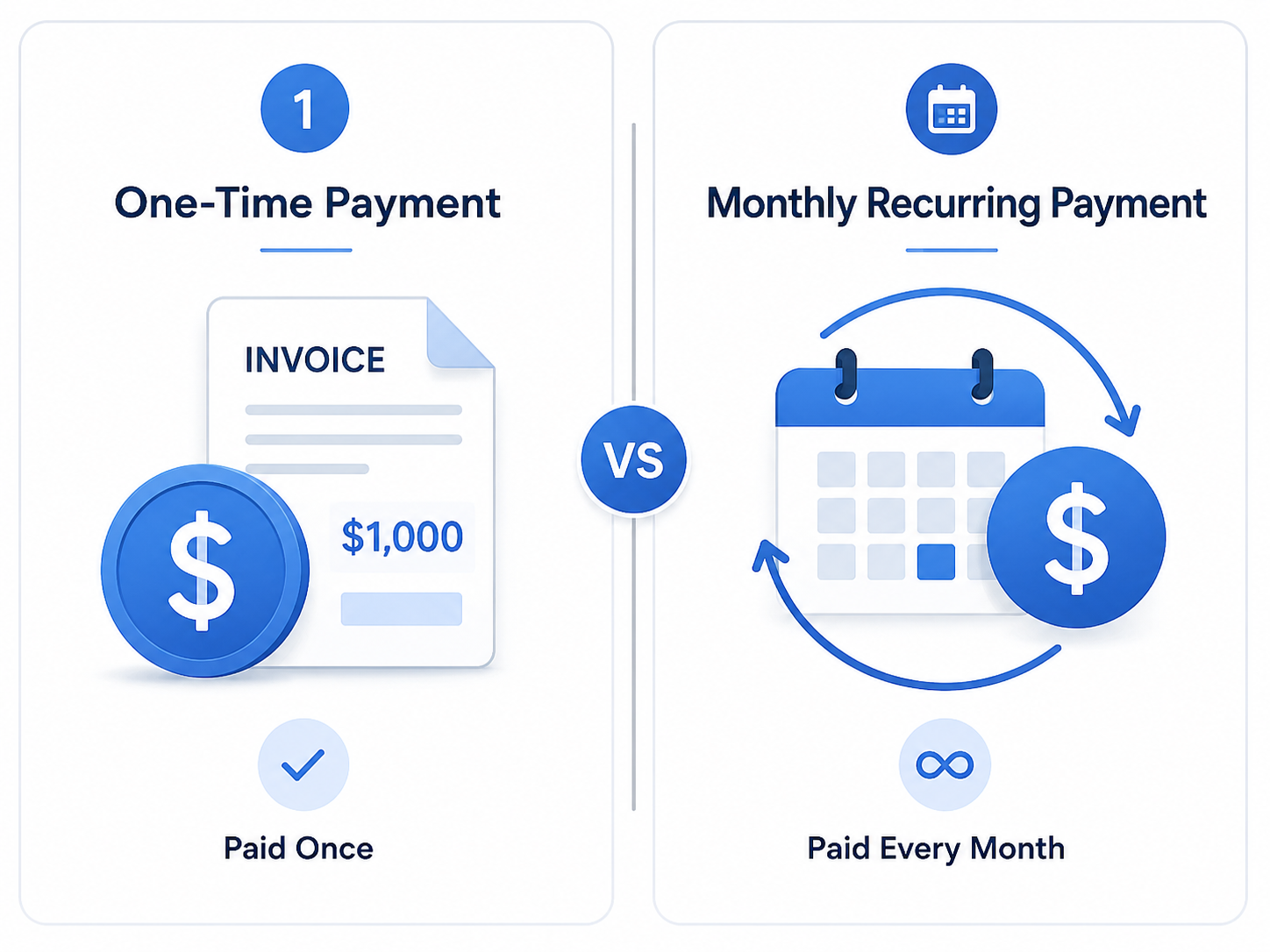Side-by-side comparison graphic, one column showing a single payment icon, the other showing a repeating monthly payment icon, in a clean flat-illustration style.