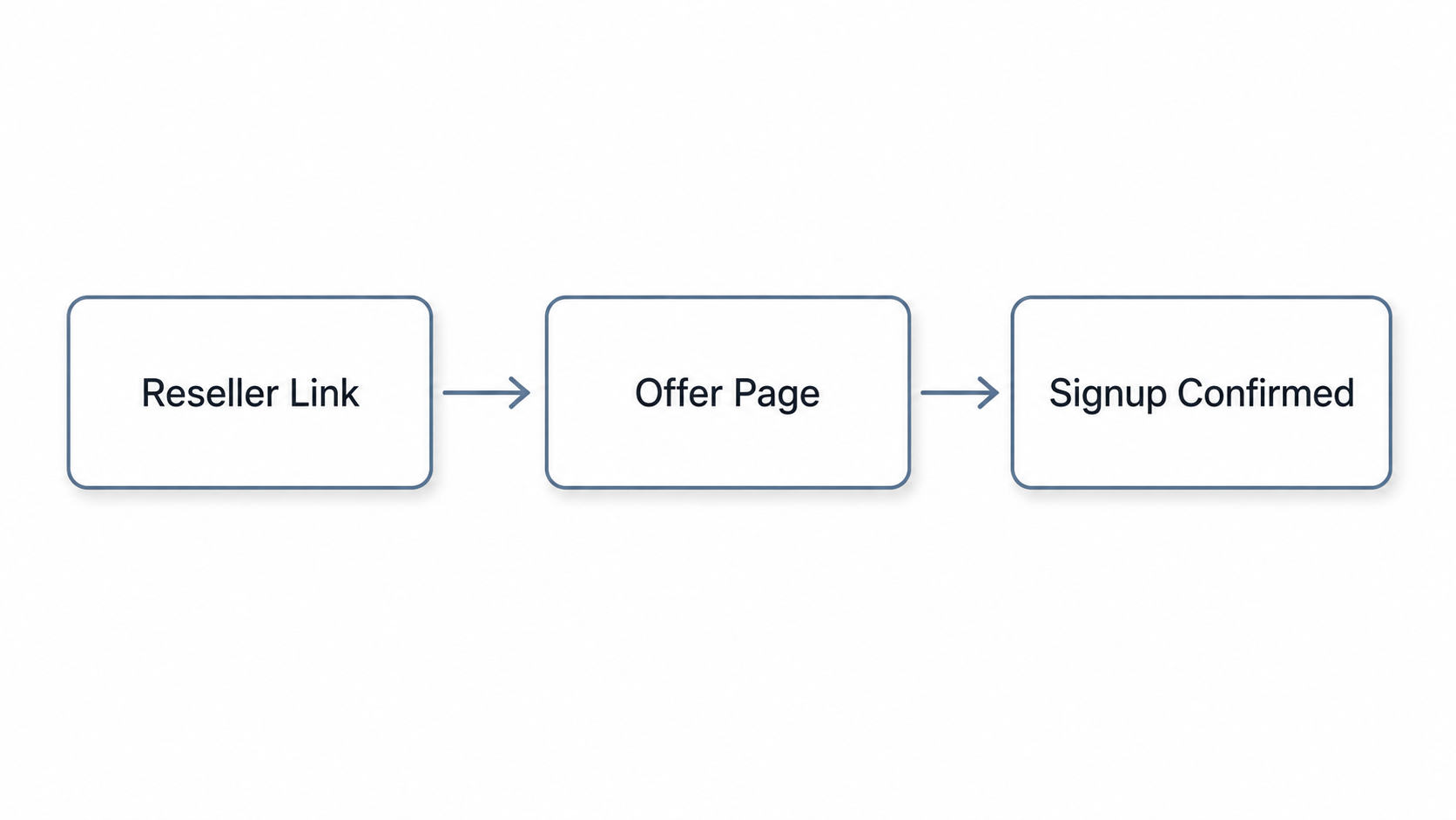 Flowchart showing a reseller link leading to an offer page and then to a completed software signup