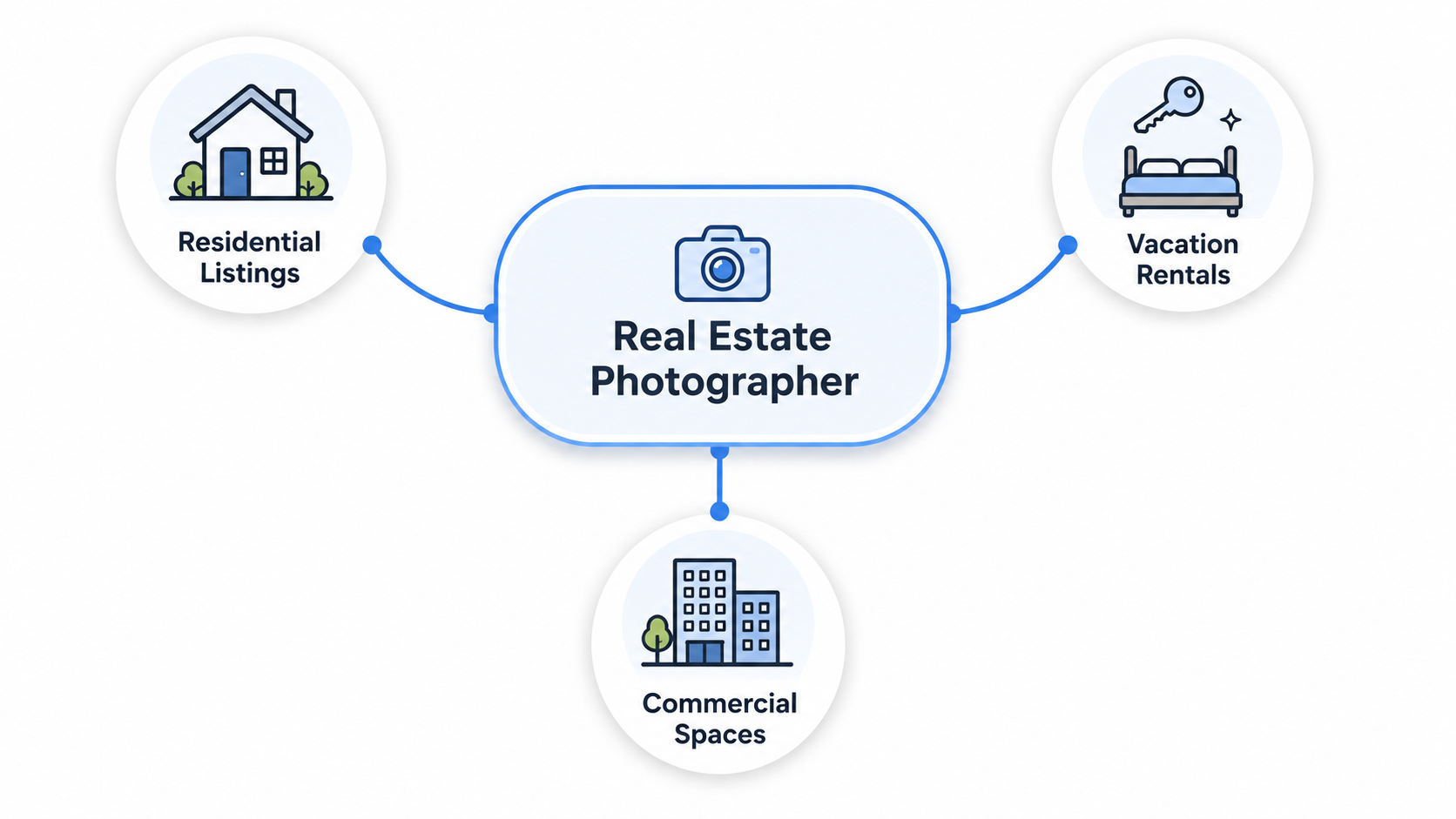  Map of real estate photography niches including luxury listings, new construction, and high-volume teams