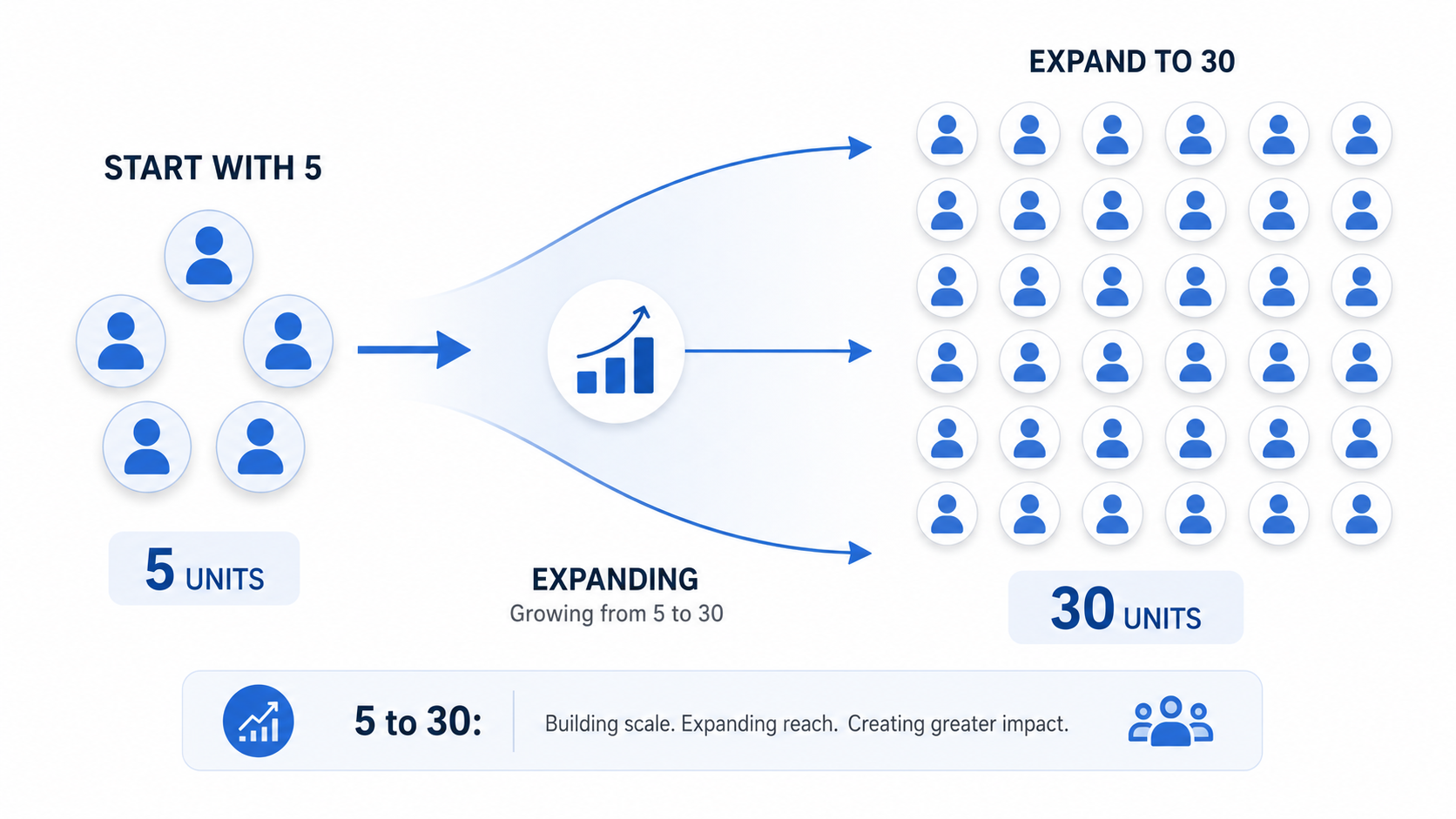 Flowchart showing a five-agent pilot expanding into a full brokerage rollout of AI video software