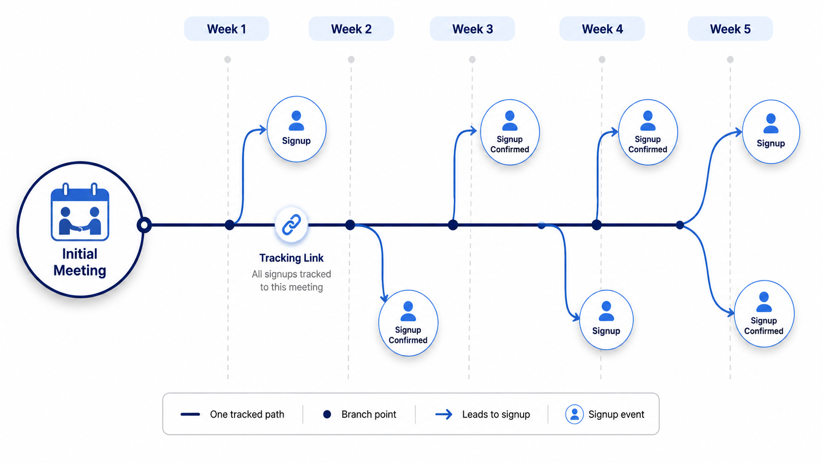 Diagram showing a reseller link tracked across multiple delayed agent signups from the same broker meeting