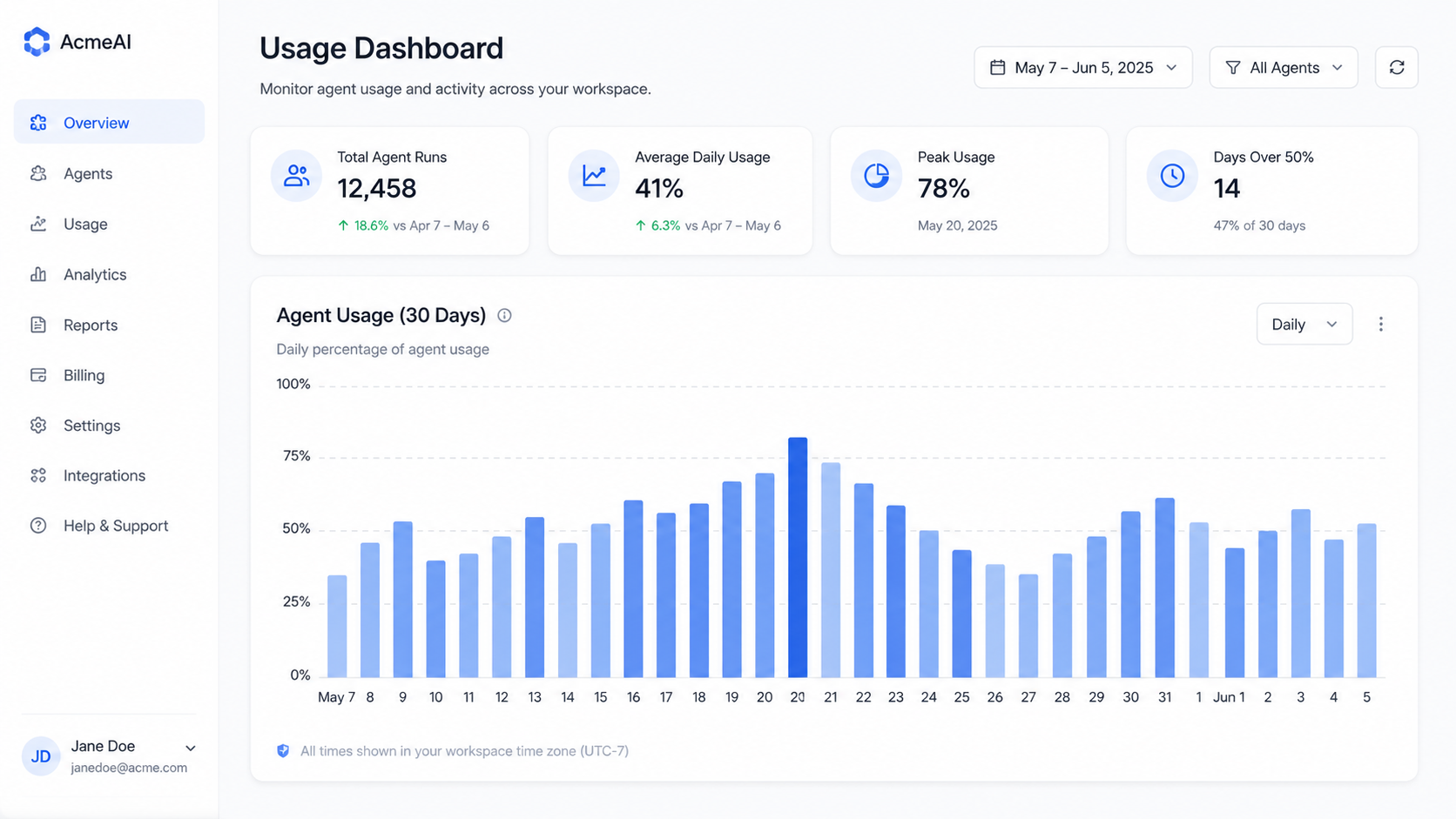 Sample usage report showing agent adoption rates during a 30-day AI video software pilot