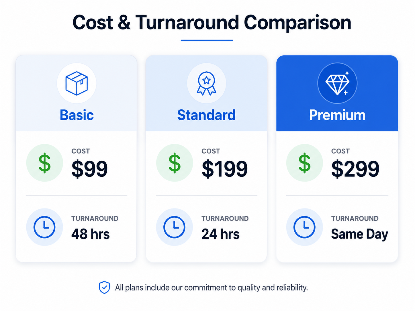 Comparison chart showing cost and turnaround differences between no staging, traditional staging, and AI virtual staging