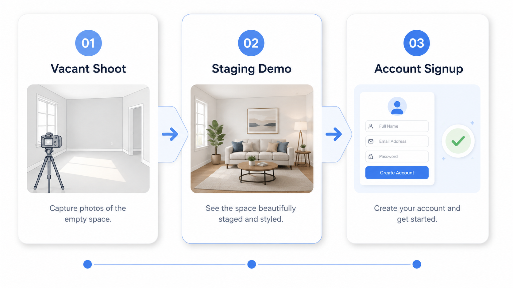 Funnel diagram showing a vacant listing shoot leading to a staging upsell and then a recurring software signup