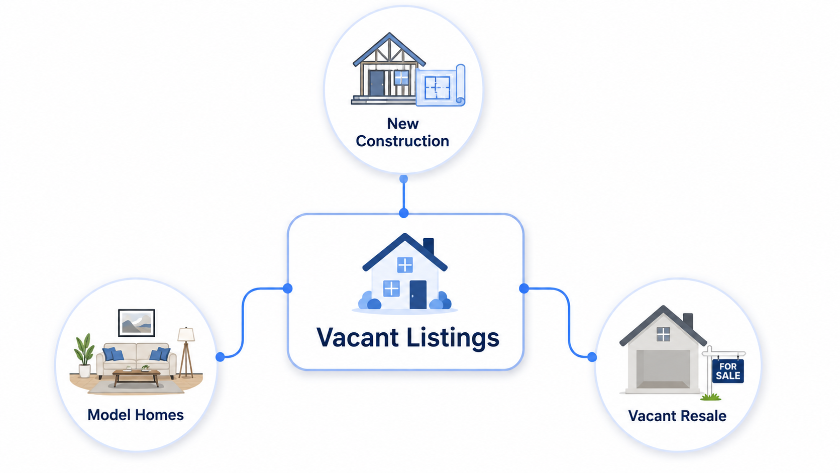 Diagram showing new-construction and model homes as a standing niche for AI virtual staging resellers