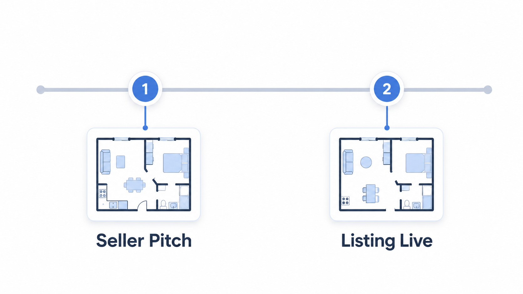 Timeline graphic comparing floor plan use during a seller pitch versus after the listing goes live