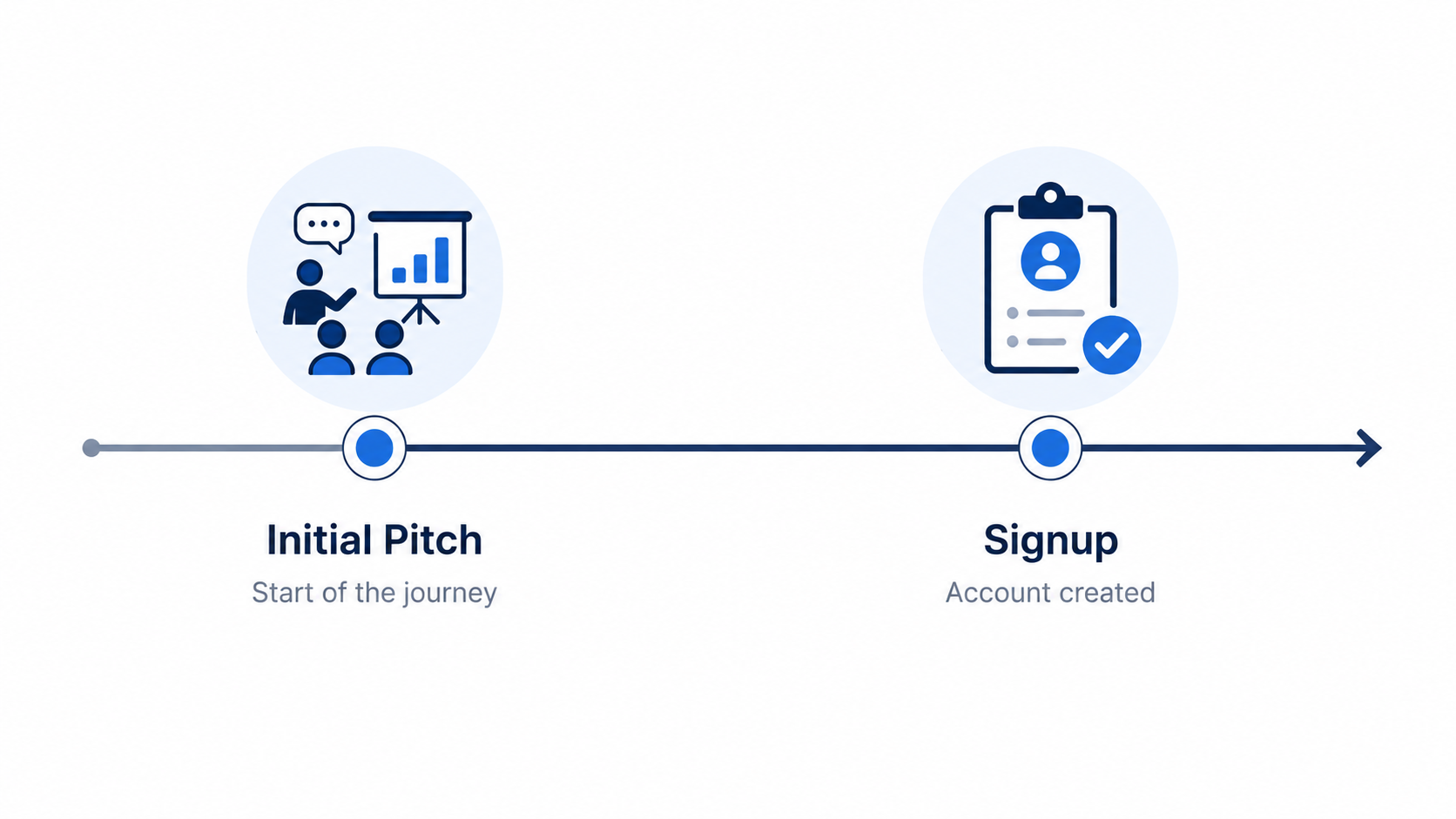 Timeline showing a reseller pitch leading to a delayed signup still generating a tracked commission