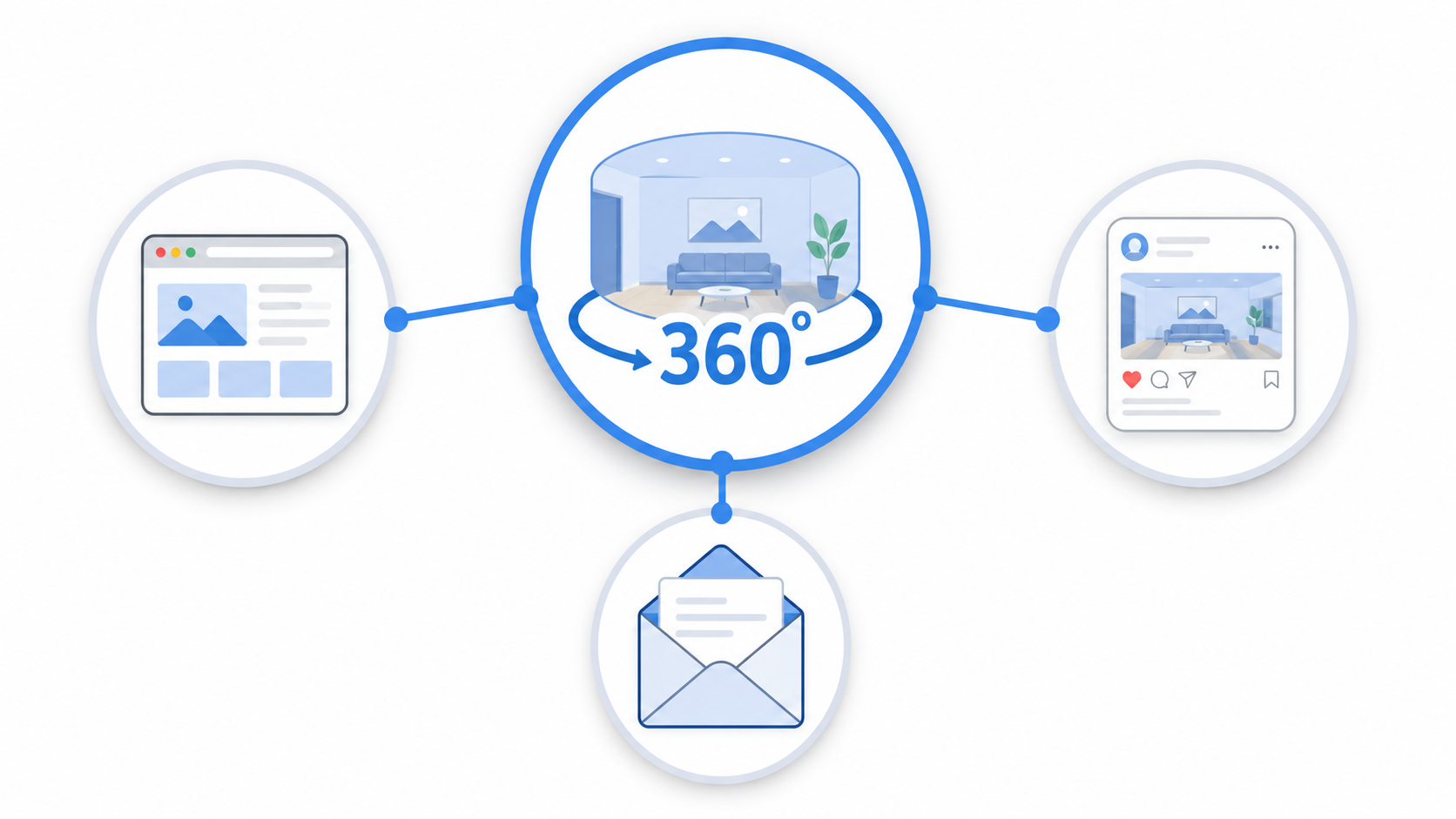 Diagram showing a single 360 tour reused across the listing page, social media, and email marketing