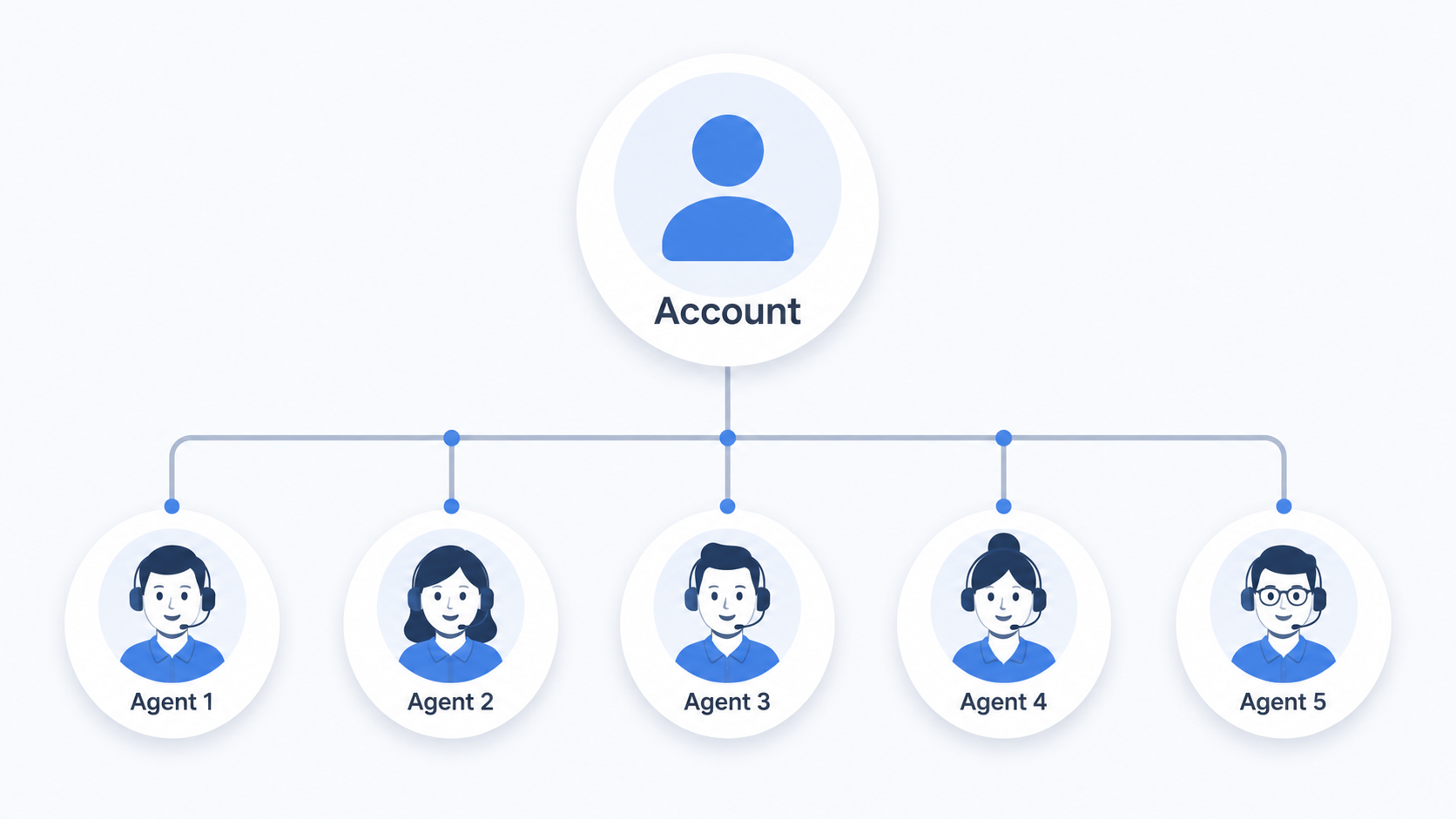 Diagram showing one account-level standard applied consistently across multiple agents on a real estate team
