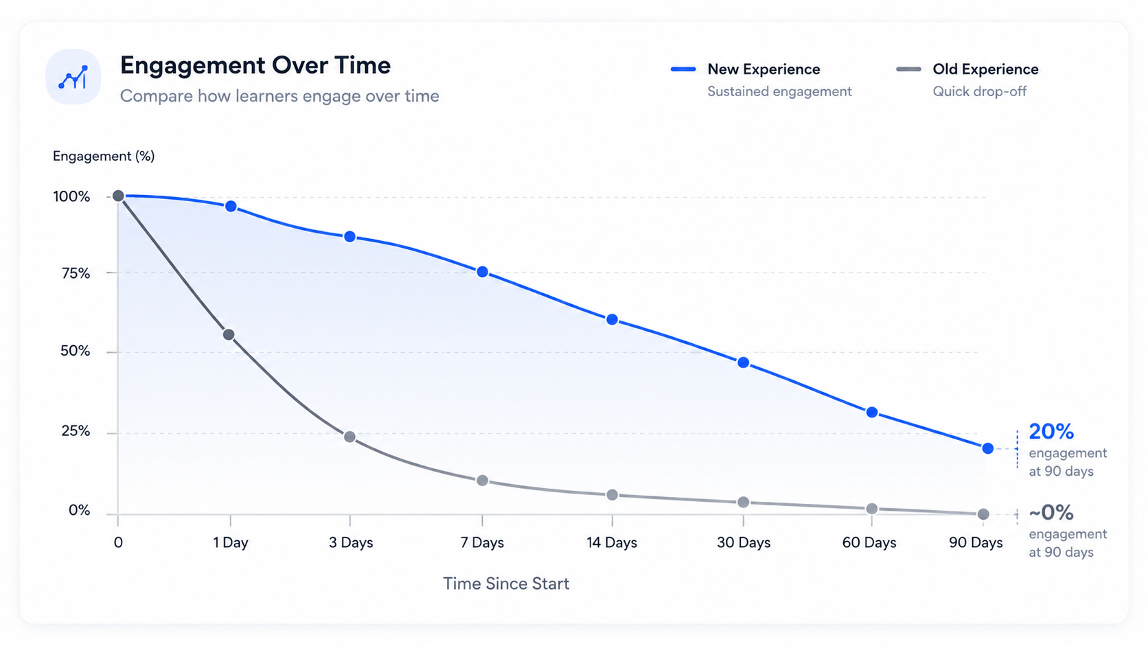 Line chart showing sustained buyer engagement over several weeks for a listing with a virtual tour Image