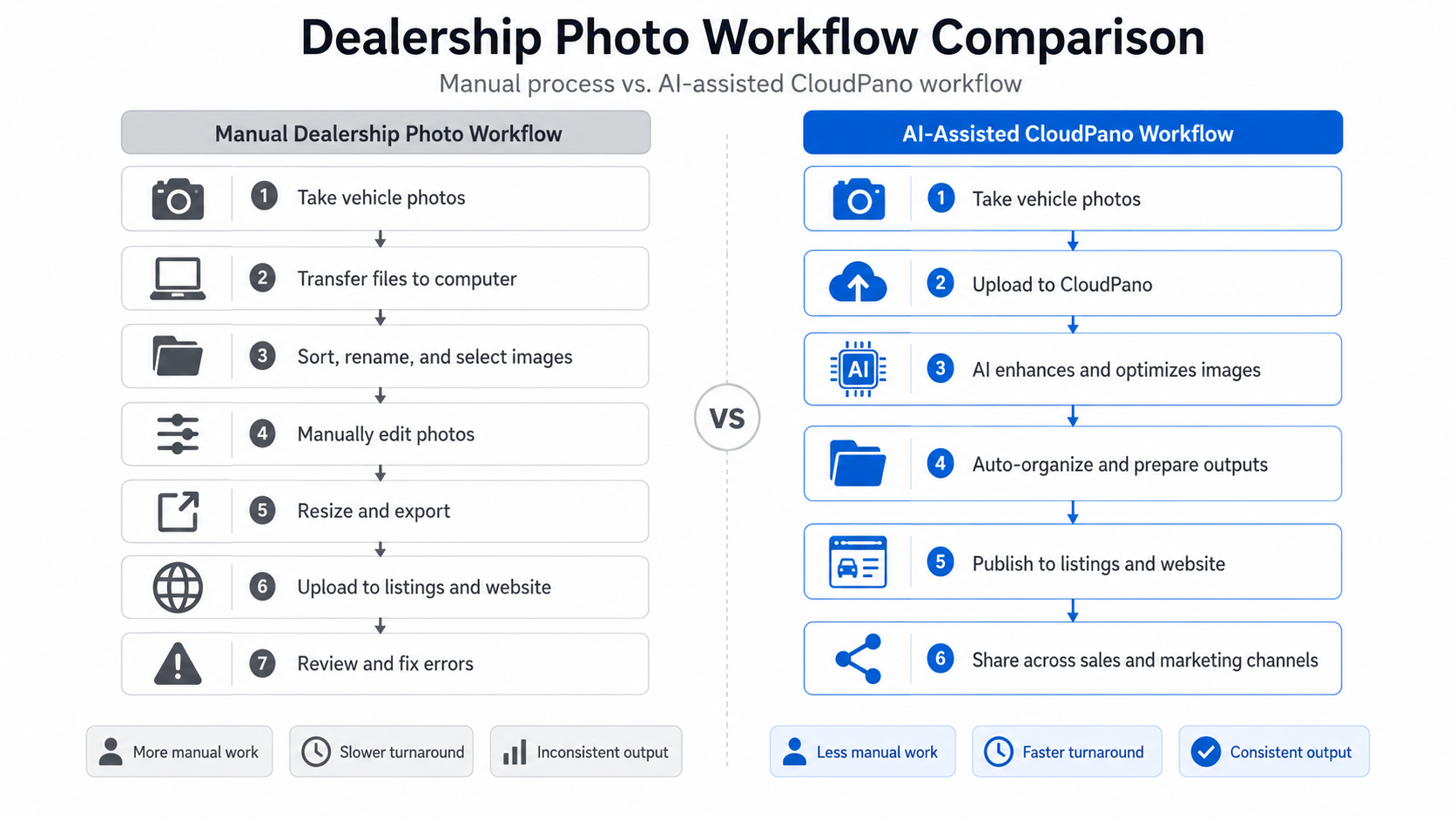 Diagram showing dealership photo workflow before and after CloudPano AI tools