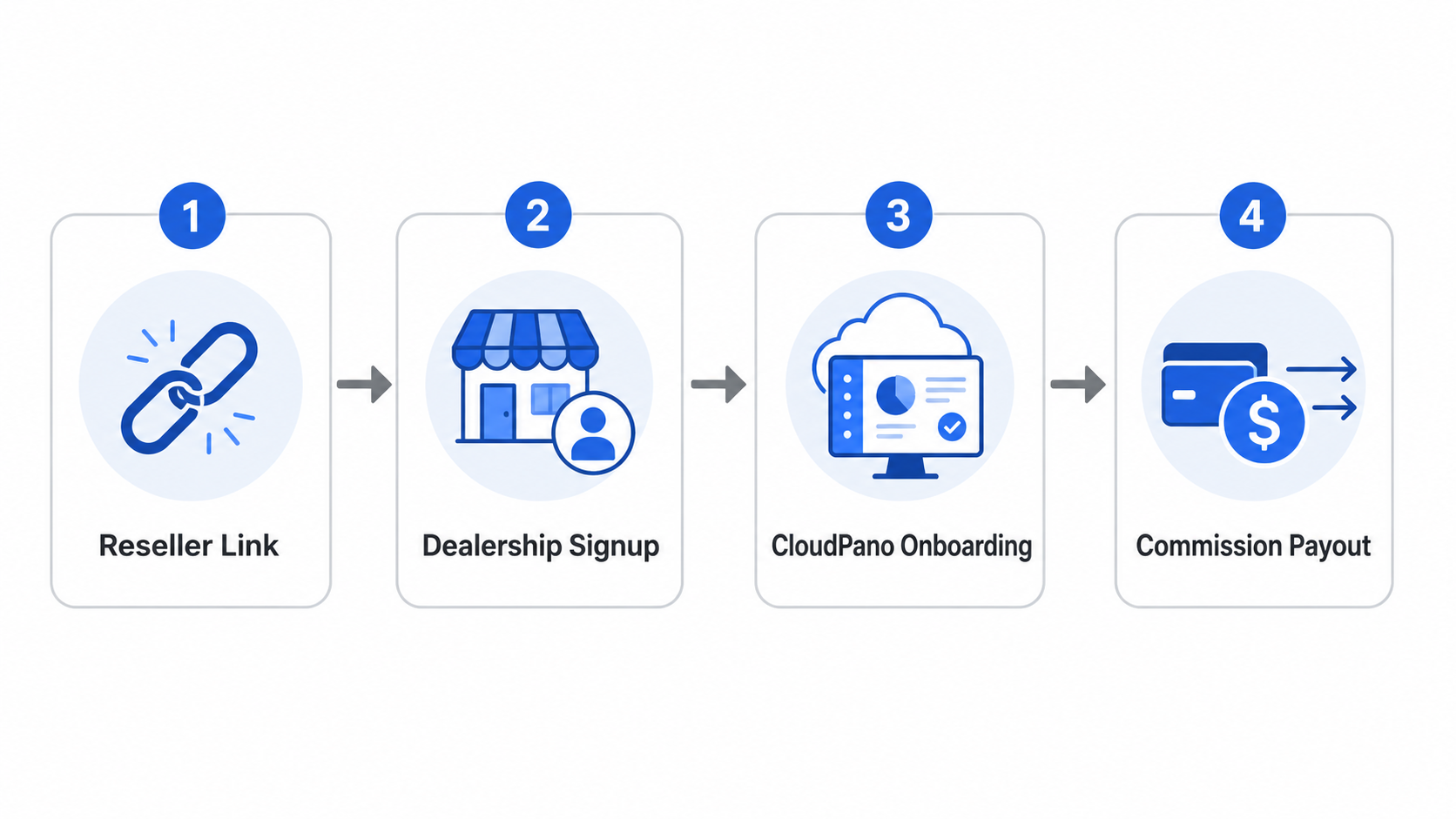 Flowchart of a CloudPano reseller link tracking a dealership signup to commission payout