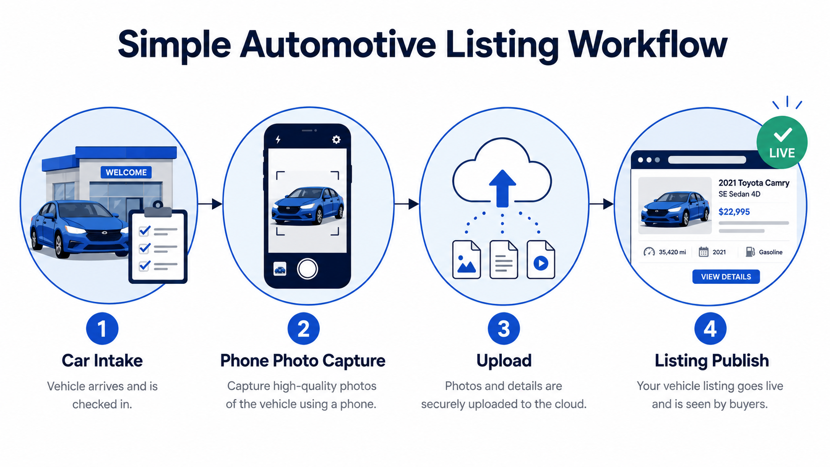 Diagram showing a typical dealership vehicle intake and photo listing workflow