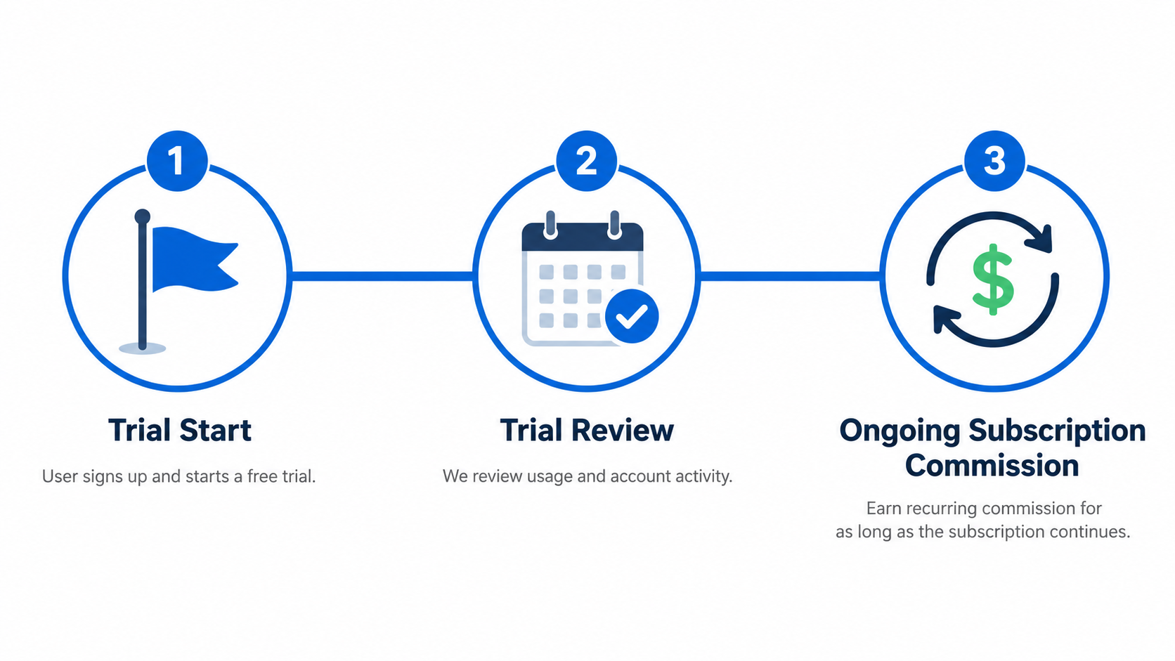 Timeline graphic showing a dealership trial period converting into an ongoing reseller commission