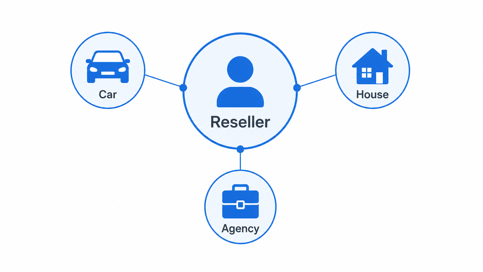 Icon grid showing automotive, real estate, and agency verticals connected to one reseller account