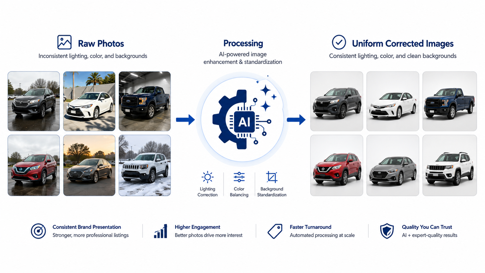 Diagram showing a batch of vehicle photos being processed through AI backgrounding software