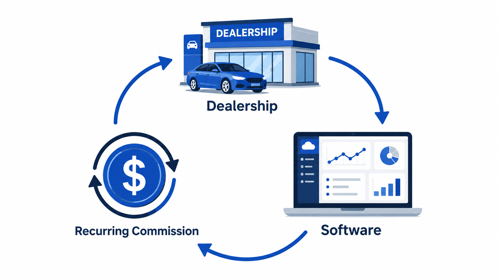 Graphic showing ongoing reseller commission continuing as a dealership keeps using CloudPano