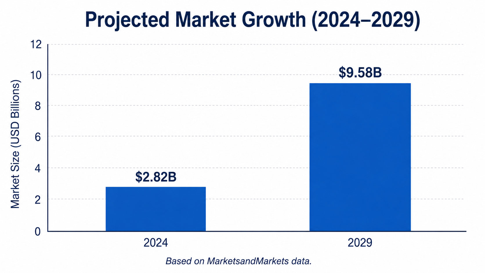 Bar chart showing projected growth of the AI training dataset market from 2024 to 2029