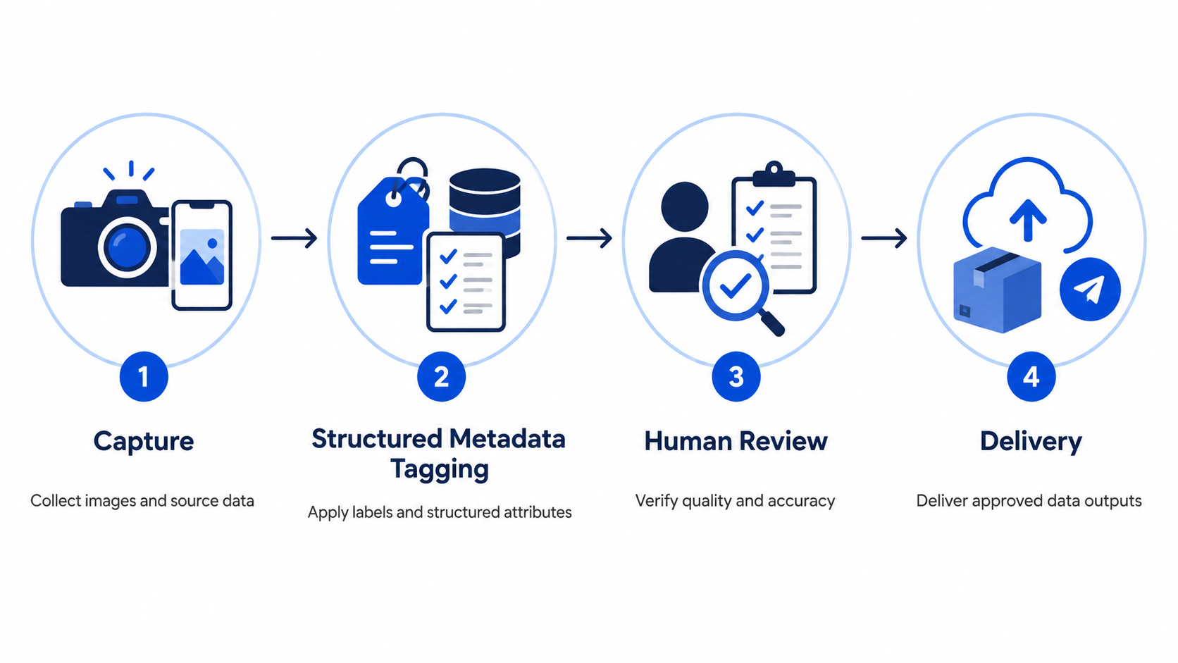 Diagram showing CloudPano's AI training data collection and human review pipeline