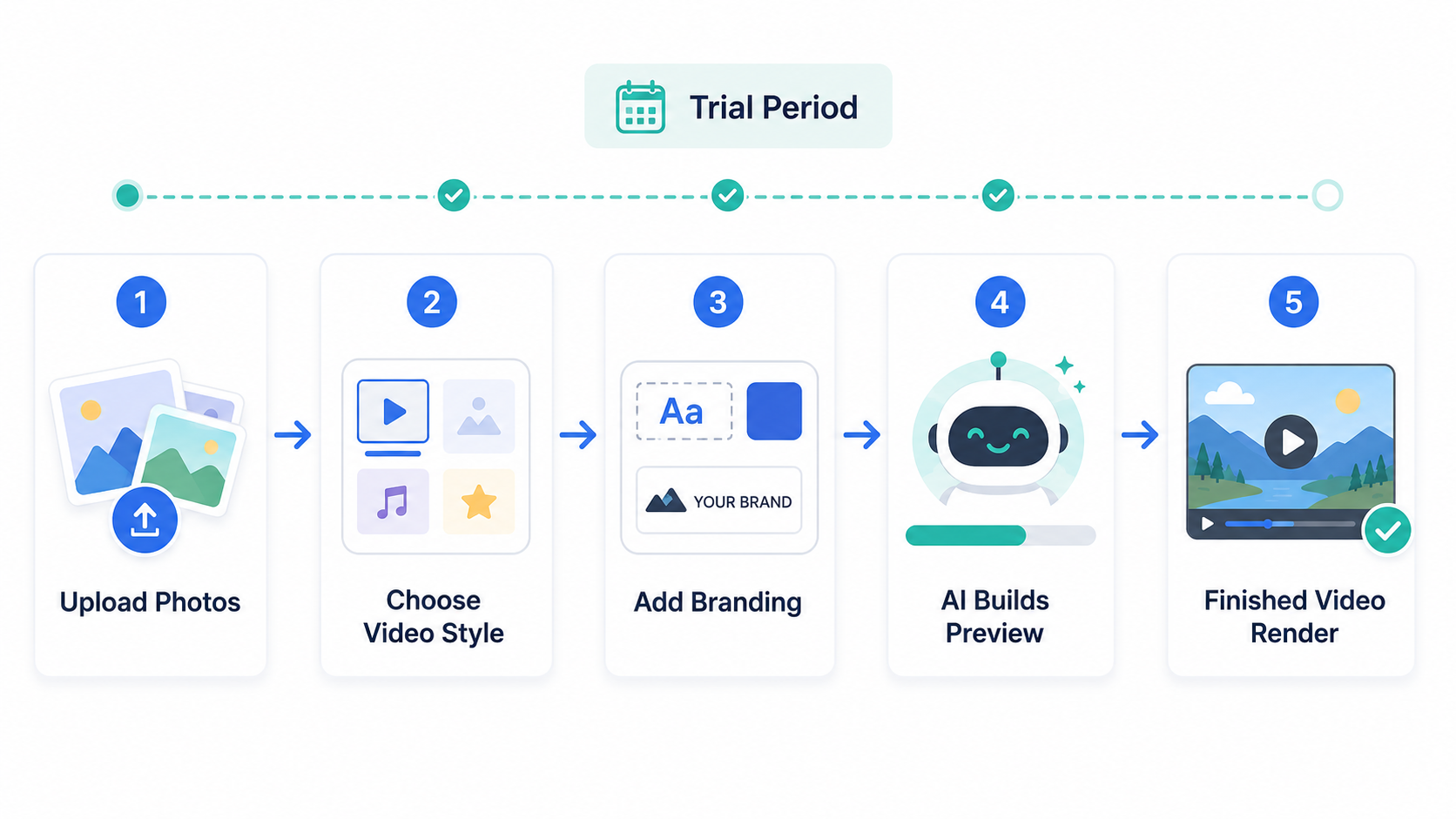Workflow diagram of testing a real listing during an AI video software free trial