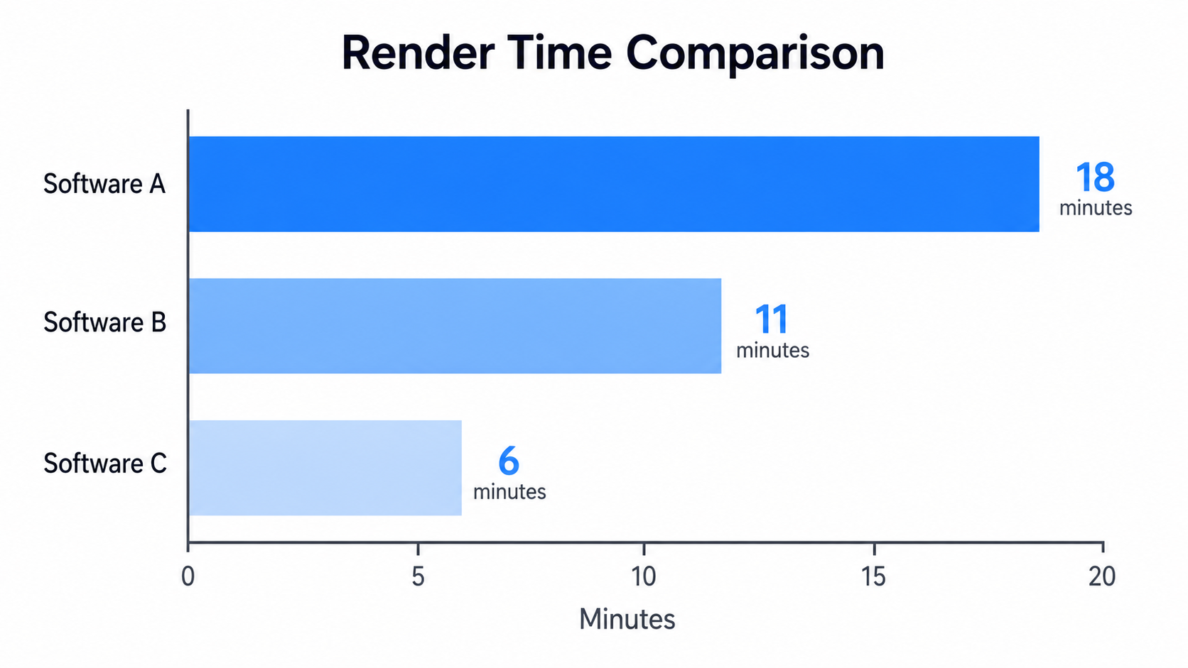 Chart comparing render speed across different real estate video AI software tools