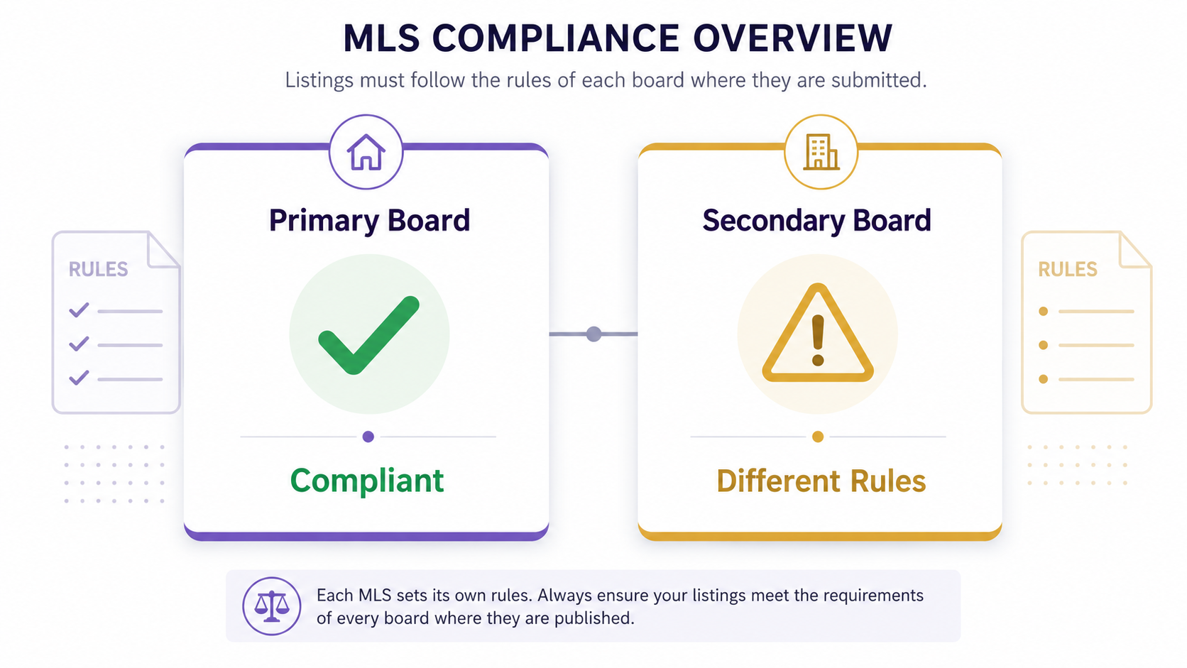 Diagram showing how MLS compliance gaps appear across multiple boards