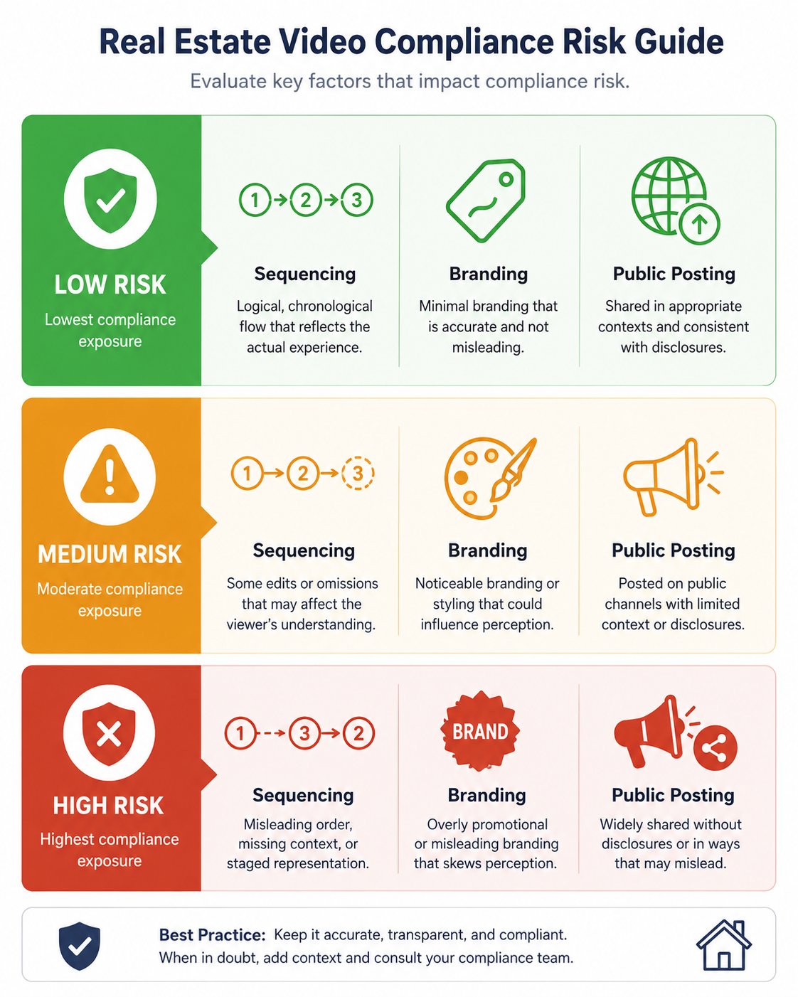 Diagram showing low, medium, and high risk automation steps in a real estate video pipeline
