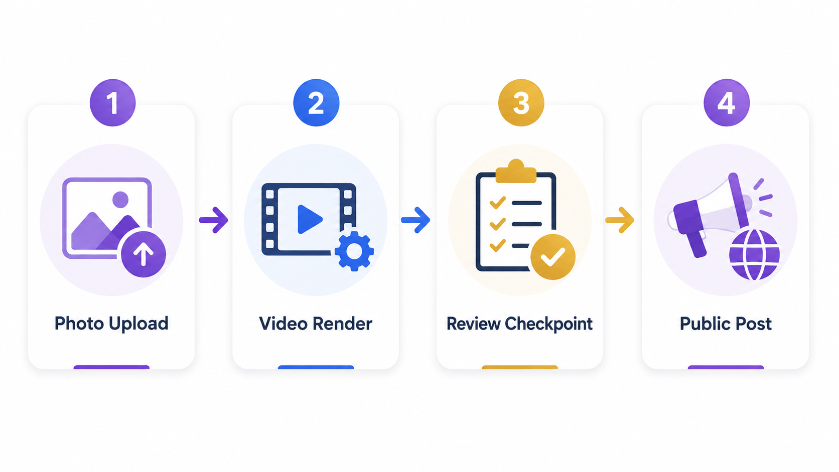 Workflow map showing staged automation with a review checkpoint before public posting