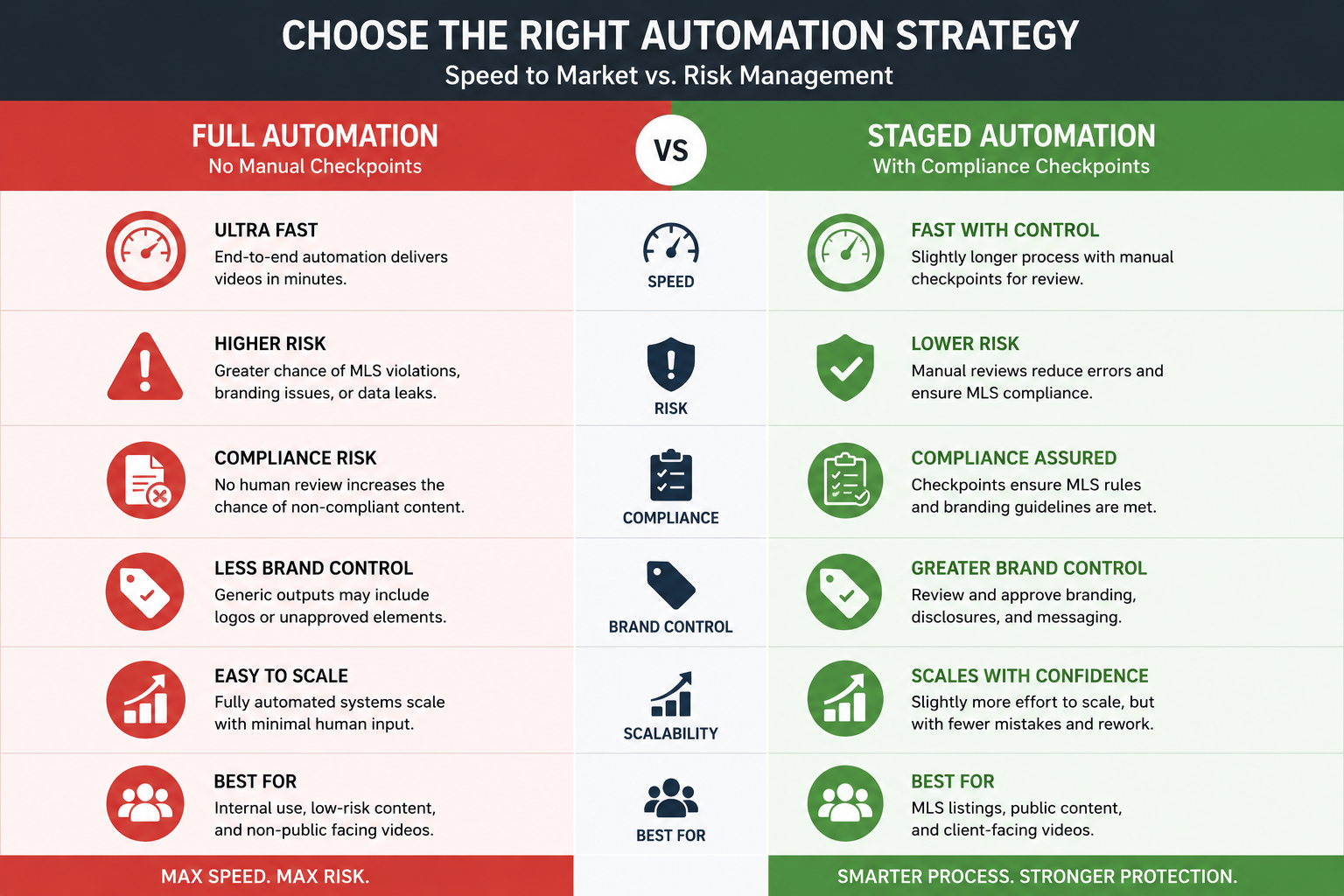Comparison of full automation versus staged automation approaches for real estate video