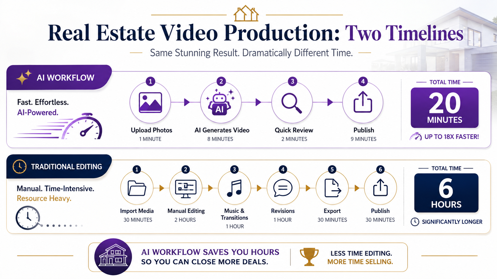 Side-by-side timeline comparing AI real estate video production to traditional editing hours