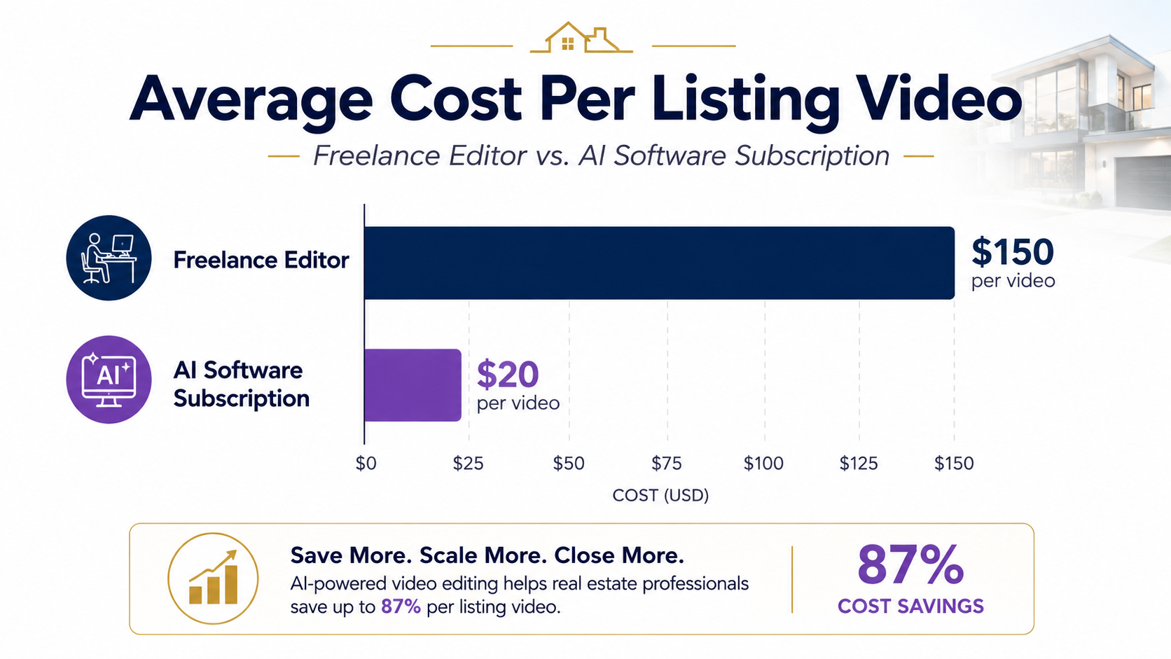 Chart comparing cost per video across traditional freelance editing and AI subscription software