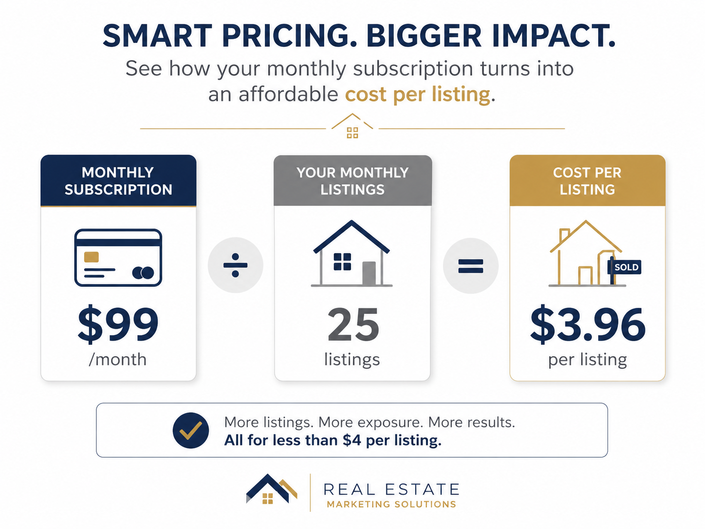 Simple budget breakdown showing cost per listing for real estate video software