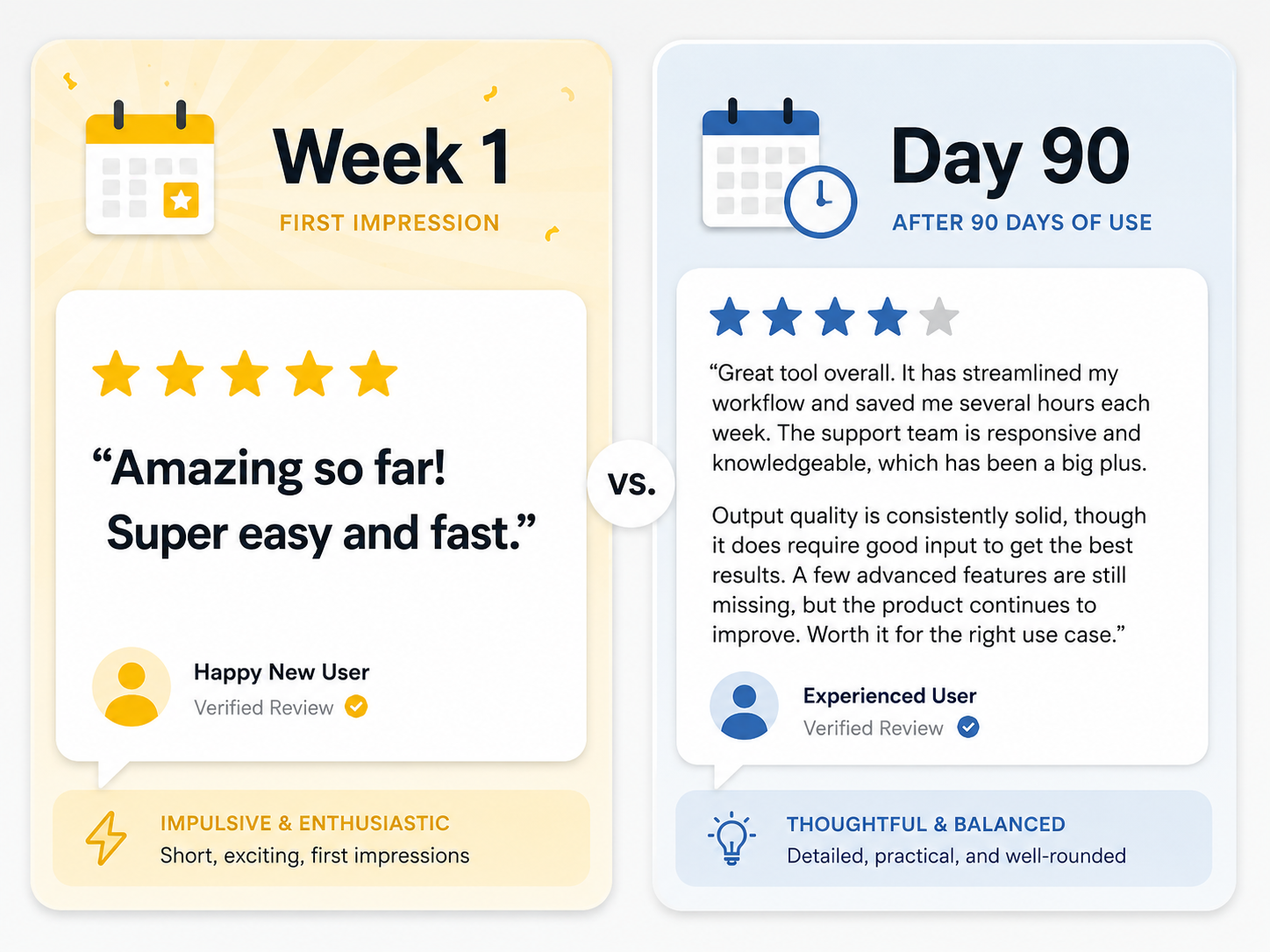 Comparison of a week-one review versus a 90-day real estate software review