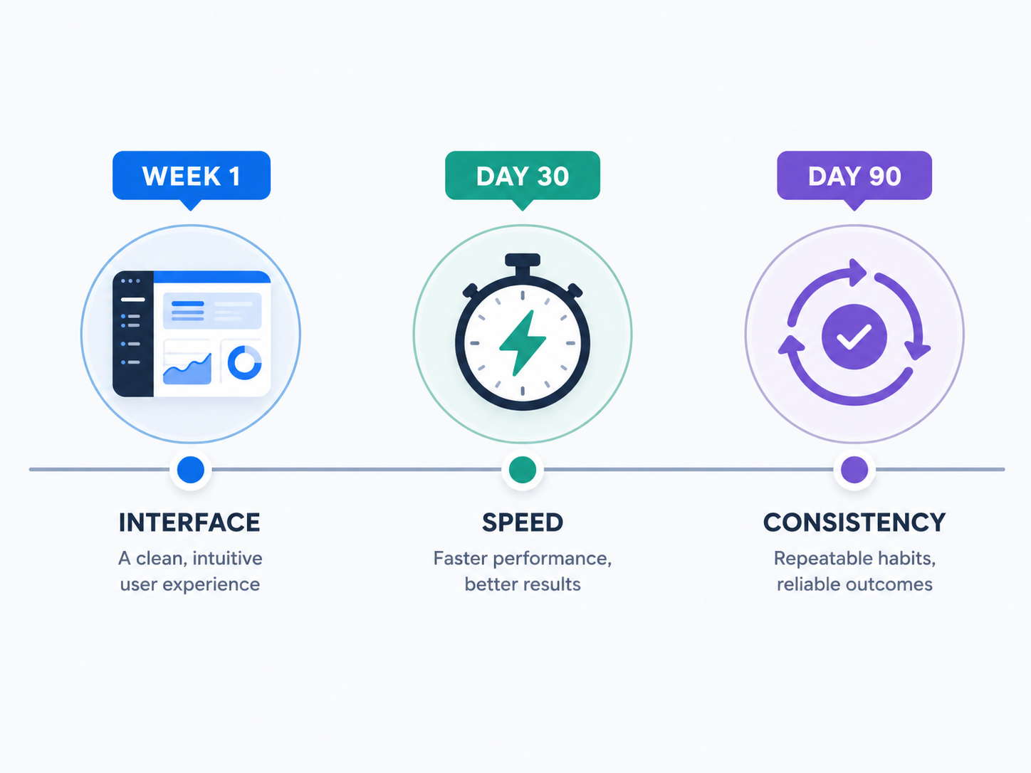 Timeline showing how agent feedback shifts from interface praise to workflow friction over 90 days