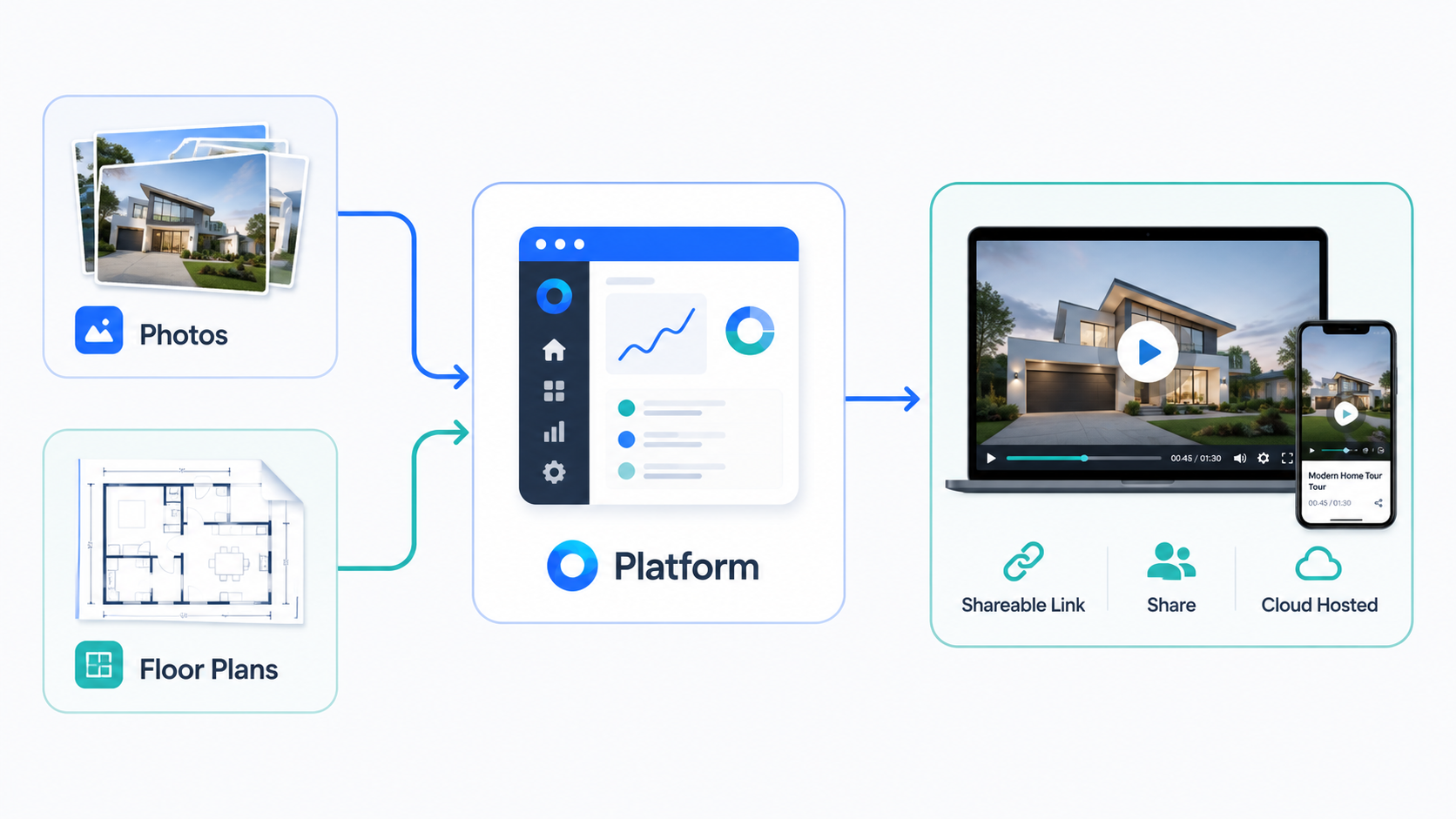 Diagram showing photos, video, and delivery combined in one real estate media platform