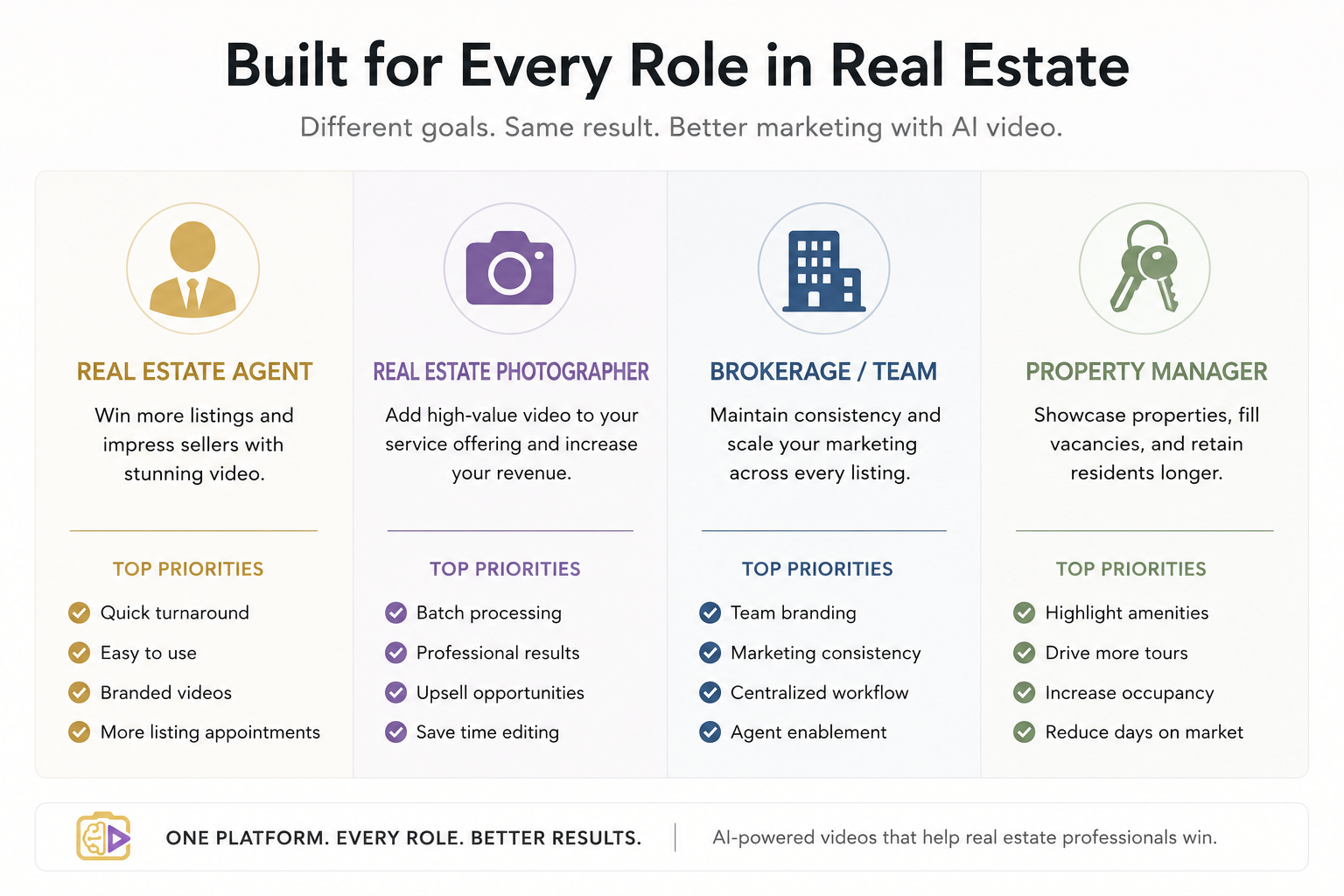 Comparison grid showing which AI video features matter most for agents, photographers, brokerages, and property managers