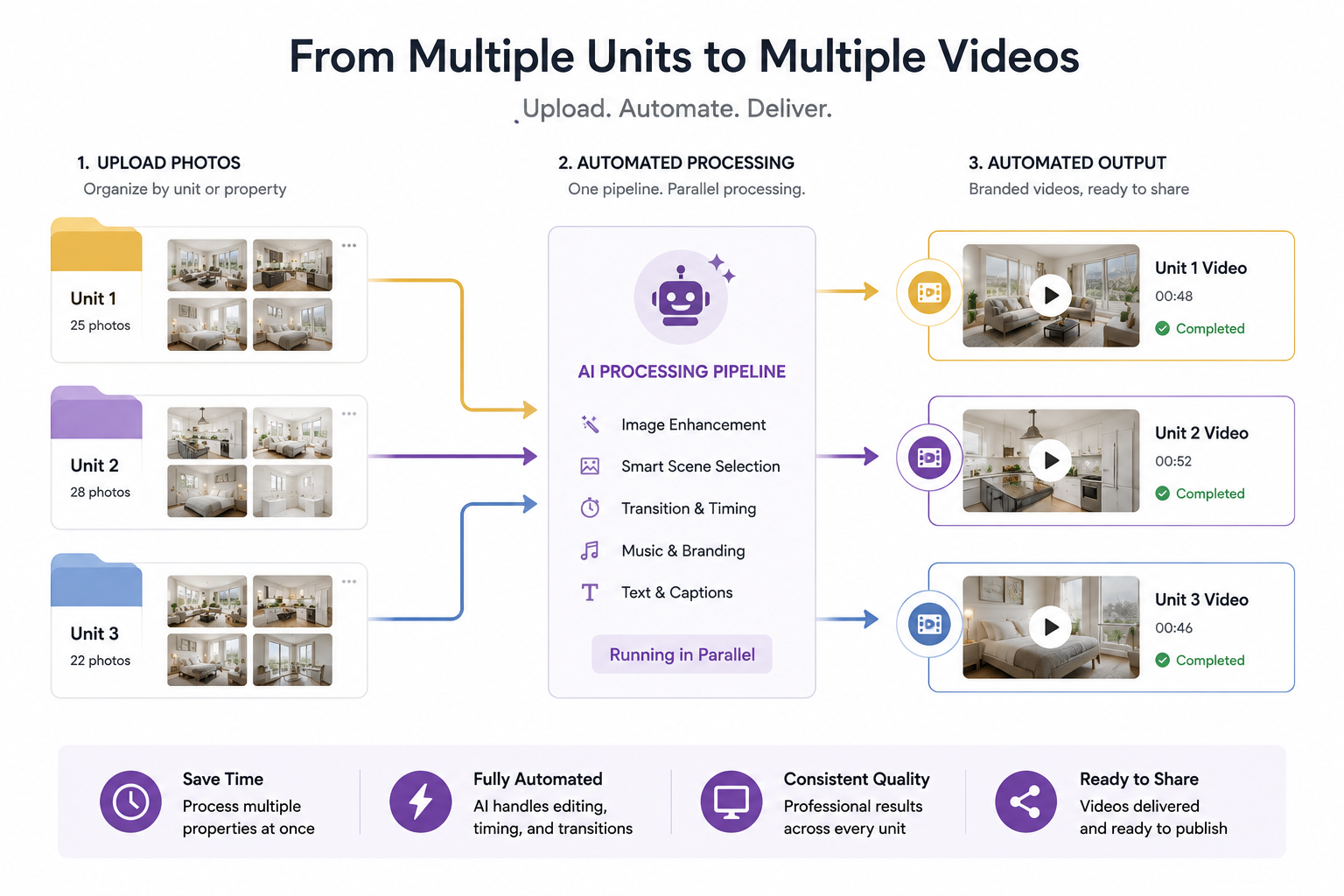 Batch of property photos from multiple rental units being processed into videos simultaneously